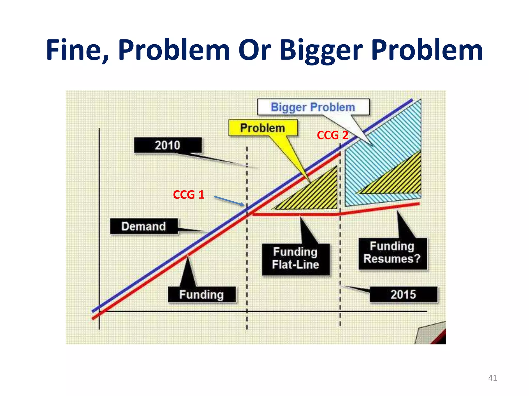 41
Fine, Problem Or Bigger Problem
CCG 2
CCG 1
 