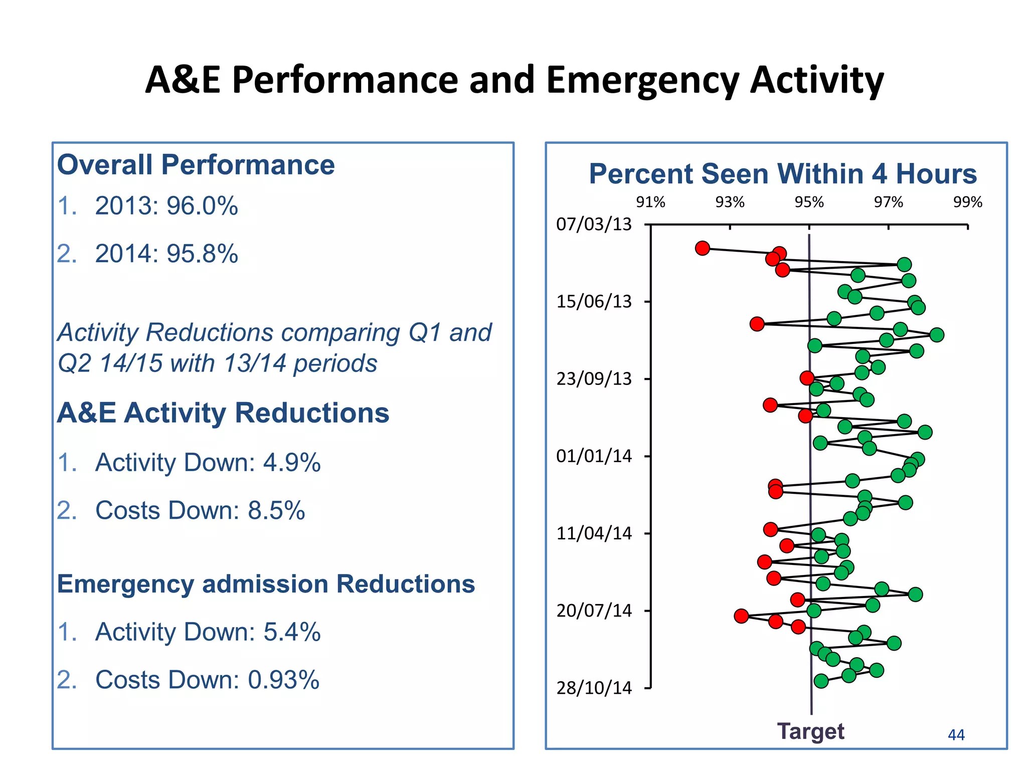 A&E Performance and Emergency Activity
44
Overall Performance
1. 2013: 96.0%
2. 2014: 95.8%
Activity Reductions comparing Q1 and
Q2 14/15 with 13/14 periods
A&E Activity Reductions
1. Activity Down: 4.9%
2. Costs Down: 8.5%
Emergency admission Reductions
1. Activity Down: 5.4%
2. Costs Down: 0.93%
Percent Seen Within 4 Hours
Target
07/03/13
15/06/13
23/09/13
01/01/14
11/04/14
20/07/14
28/10/14
91% 93% 95% 97% 99%
 
