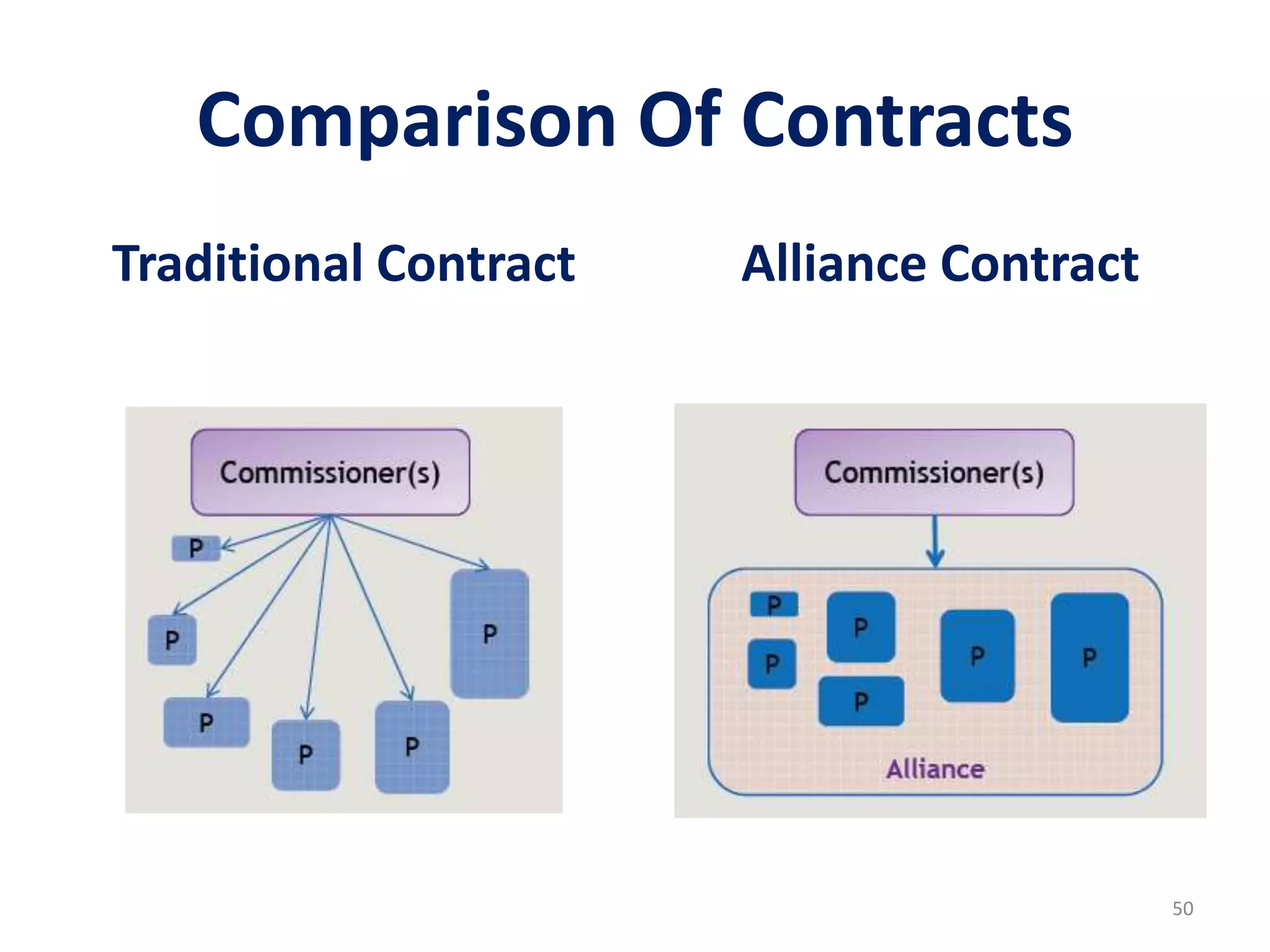 Comparison Of Contracts
Traditional Contract Alliance Contract
50
 