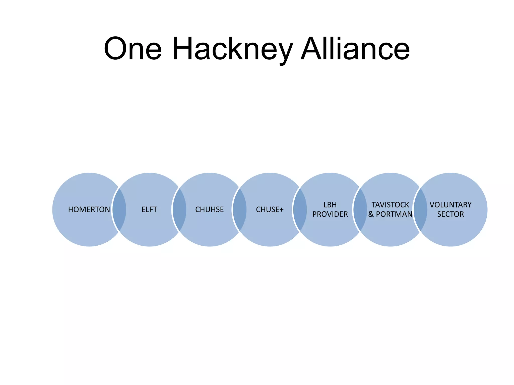 One Hackney Alliance
HOMERTON ELFT CHUHSE CHUSE+
LBH
PROVIDER
TAVISTOCK
& PORTMAN
VOLUNTARY
SECTOR
 