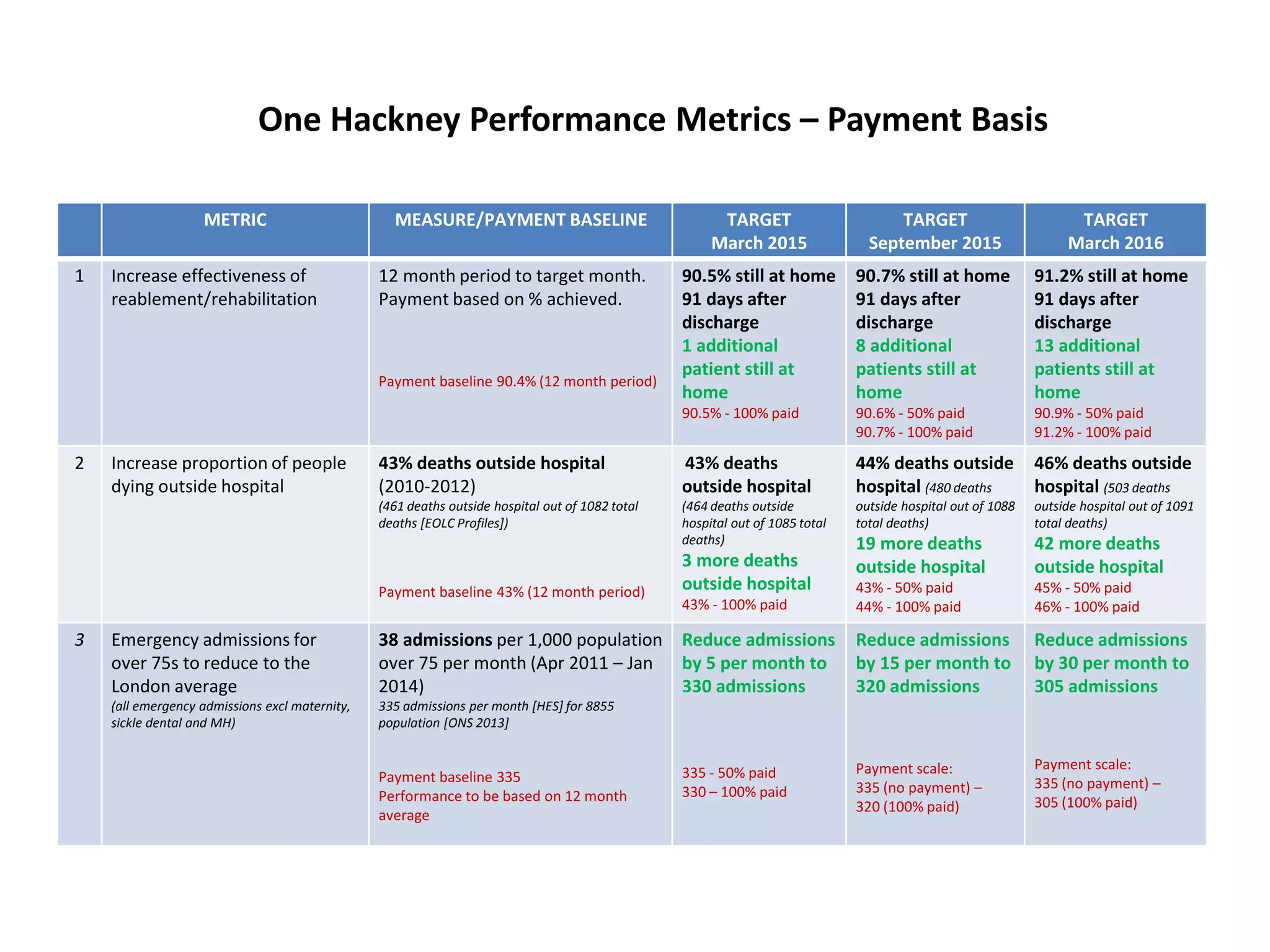One Hackney Performance Metrics – Payment Basis
l
METRIC MEASURE/PAYMENT BASELINE TARGET
March 2015
TARGET
September 2015
TARGET
March 2016
1 Increase effectiveness of
reablement/rehabilitation
12 month period to target month.
Payment based on % achieved.
Payment baseline 90.4% (12 month period)
90.5% still at home
91 days after
discharge
1 additional
patient still at
home
90.5% - 100% paid
90.7% still at home
91 days after
discharge
8 additional
patients still at
home
90.6% - 50% paid
90.7% - 100% paid
91.2% still at home
91 days after
discharge
13 additional
patients still at
home
90.9% - 50% paid
91.2% - 100% paid
2 Increase proportion of people
dying outside hospital
43% deaths outside hospital
(2010-2012)
(461 deaths outside hospital out of 1082 total
deaths [EOLC Profiles])
Payment baseline 43% (12 month period)
43% deaths
outside hospital
(464 deaths outside
hospital out of 1085 total
deaths)
3 more deaths
outside hospital
43% - 100% paid
44% deaths outside
hospital (480 deaths
outside hospital out of 1088
total deaths)
19 more deaths
outside hospital
43% - 50% paid
44% - 100% paid
46% deaths outside
hospital (503 deaths
outside hospital out of 1091
total deaths)
42 more deaths
outside hospital
45% - 50% paid
46% - 100% paid
3 Emergency admissions for
over 75s to reduce to the
London average
(all emergency admissions excl maternity,
sickle dental and MH)
38 admissions per 1,000 population
over 75 per month (Apr 2011 – Jan
2014)
335 admissions per month [HES] for 8855
population [ONS 2013]
Payment baseline 335
Performance to be based on 12 month
average
Reduce admissions
by 5 per month to
330 admissions
335 - 50% paid
330 – 100% paid
Reduce admissions
by 15 per month to
320 admissions
Payment scale:
335 (no payment) –
320 (100% paid)
Reduce admissions
by 30 per month to
305 admissions
Payment scale:
335 (no payment) –
305 (100% paid)
 