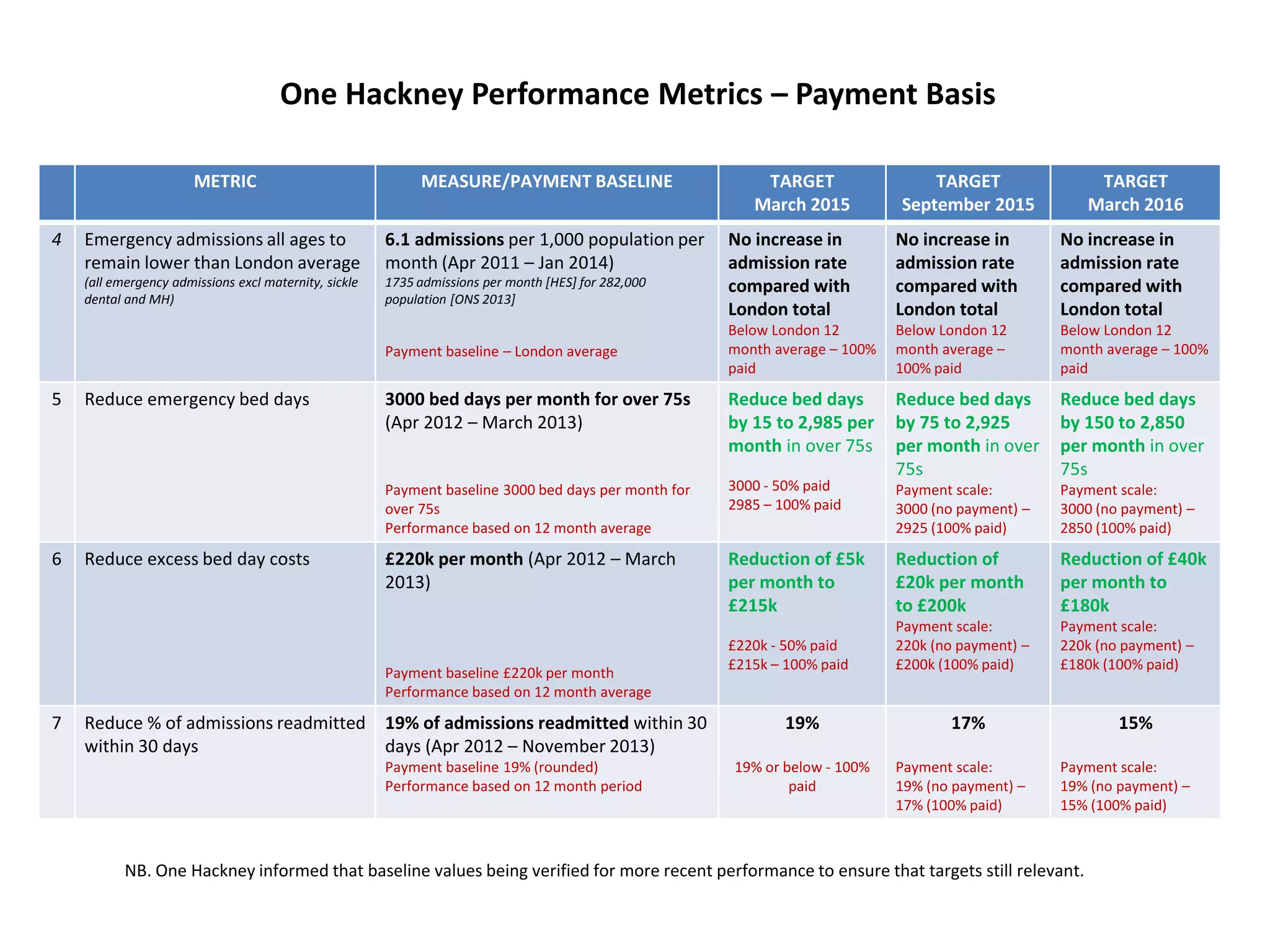 One Hackney Performance Metrics – Payment Basis
l
METRIC MEASURE/PAYMENT BASELINE TARGET
March 2015
TARGET
September 2015
TARGET
March 2016
4 Emergency admissions all ages to
remain lower than London average
(all emergency admissions excl maternity, sickle
dental and MH)
6.1 admissions per 1,000 population per
month (Apr 2011 – Jan 2014)
1735 admissions per month [HES] for 282,000
population [ONS 2013]
Payment baseline – London average
No increase in
admission rate
compared with
London total
Below London 12
month average – 100%
paid
No increase in
admission rate
compared with
London total
Below London 12
month average –
100% paid
No increase in
admission rate
compared with
London total
Below London 12
month average – 100%
paid
5 Reduce emergency bed days 3000 bed days per month for over 75s
(Apr 2012 – March 2013)
Payment baseline 3000 bed days per month for
over 75s
Performance based on 12 month average
Reduce bed days
by 15 to 2,985 per
month in over 75s
3000 - 50% paid
2985 – 100% paid
Reduce bed days
by 75 to 2,925
per month in over
75s
Payment scale:
3000 (no payment) –
2925 (100% paid)
Reduce bed days
by 150 to 2,850
per month in over
75s
Payment scale:
3000 (no payment) –
2850 (100% paid)
6 Reduce excess bed day costs £220k per month (Apr 2012 – March
2013)
Payment baseline £220k per month
Performance based on 12 month average
Reduction of £5k
per month to
£215k
£220k - 50% paid
£215k – 100% paid
Reduction of
£20k per month
to £200k
Payment scale:
220k (no payment) –
£200k (100% paid)
Reduction of £40k
per month to
£180k
Payment scale:
220k (no payment) –
£180k (100% paid)
7 Reduce % of admissions readmitted
within 30 days
19% of admissions readmitted within 30
days (Apr 2012 – November 2013)
Payment baseline 19% (rounded)
Performance based on 12 month period
19%
19% or below - 100%
paid
17%
Payment scale:
19% (no payment) –
17% (100% paid)
15%
Payment scale:
19% (no payment) –
15% (100% paid)
NB. One Hackney informed that baseline values being verified for more recent performance to ensure that targets still relevant.
 