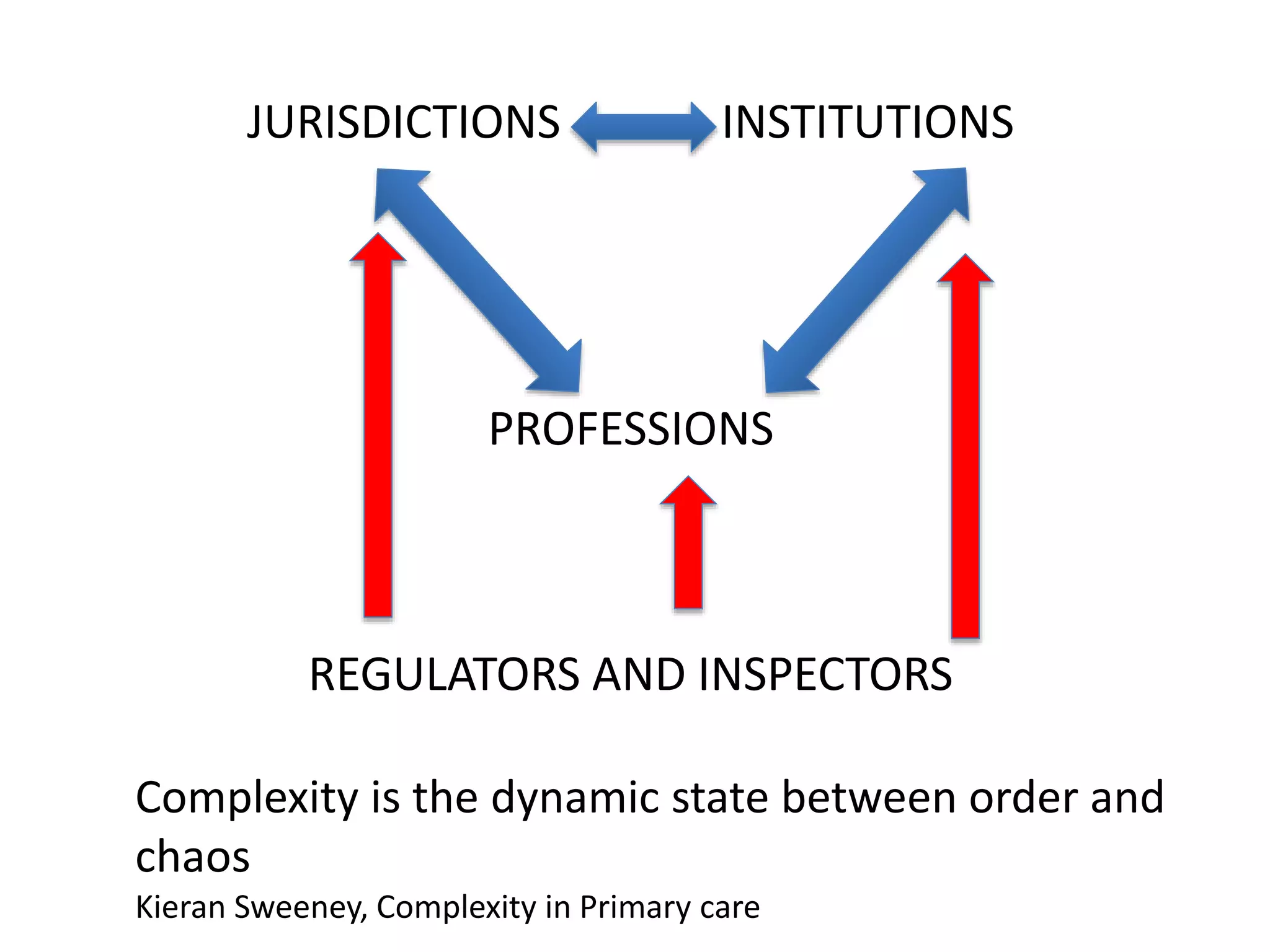 JURISDICTIONS INSTITUTIONS
PROFESSIONS
REGULATORS AND INSPECTORS
Complexity is the dynamic state between order and
chaos
Kieran Sweeney, Complexity in Primary care
 