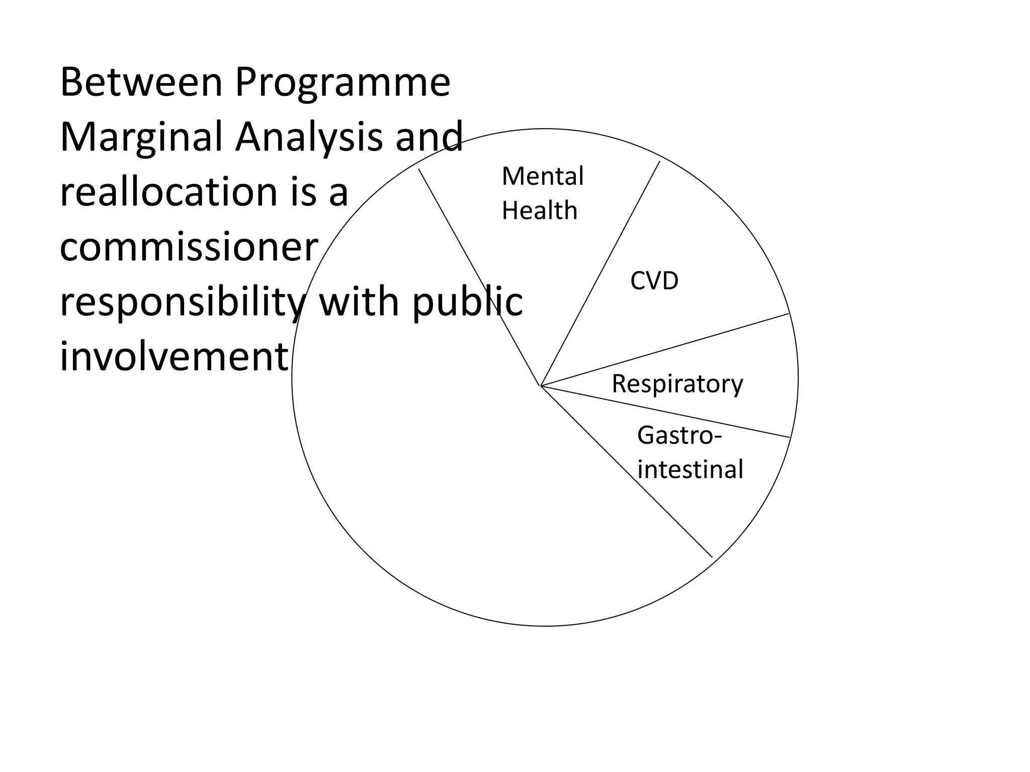 CVD
Respiratory
Gastro-
intestinal
Mental
Health
Between Programme
Marginal Analysis and
reallocation is a
commissioner
responsibility with public
involvement
 