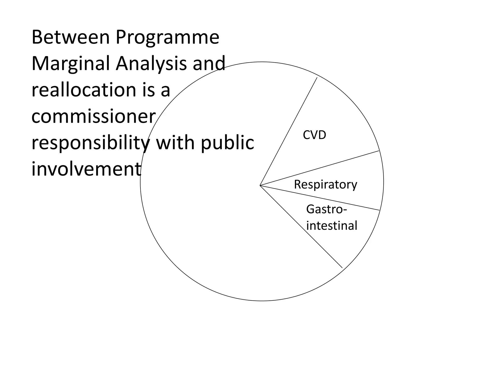 CVD
Respiratory
Gastro-
intestinal
Between Programme
Marginal Analysis and
reallocation is a
commissioner
responsibility with public
involvement
 