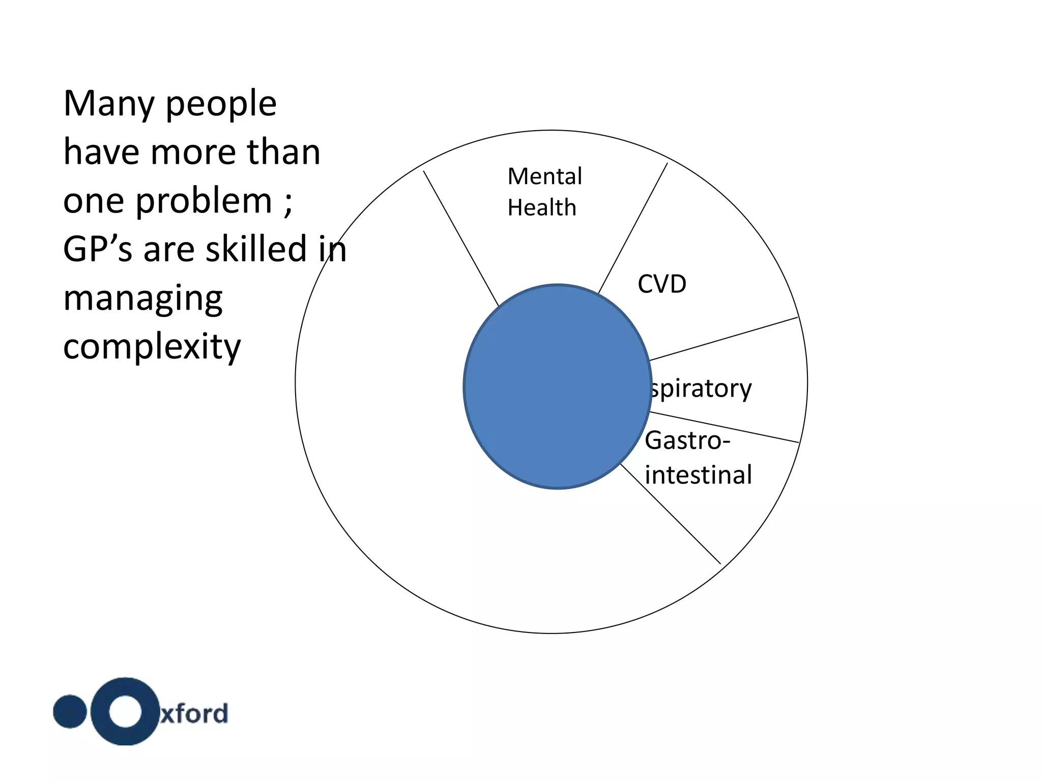 CVD
Respiratory
Gastro-
intestinal
Mental
Health
Many people
have more than
one problem ;
GP’s are skilled in
managing
complexity
 