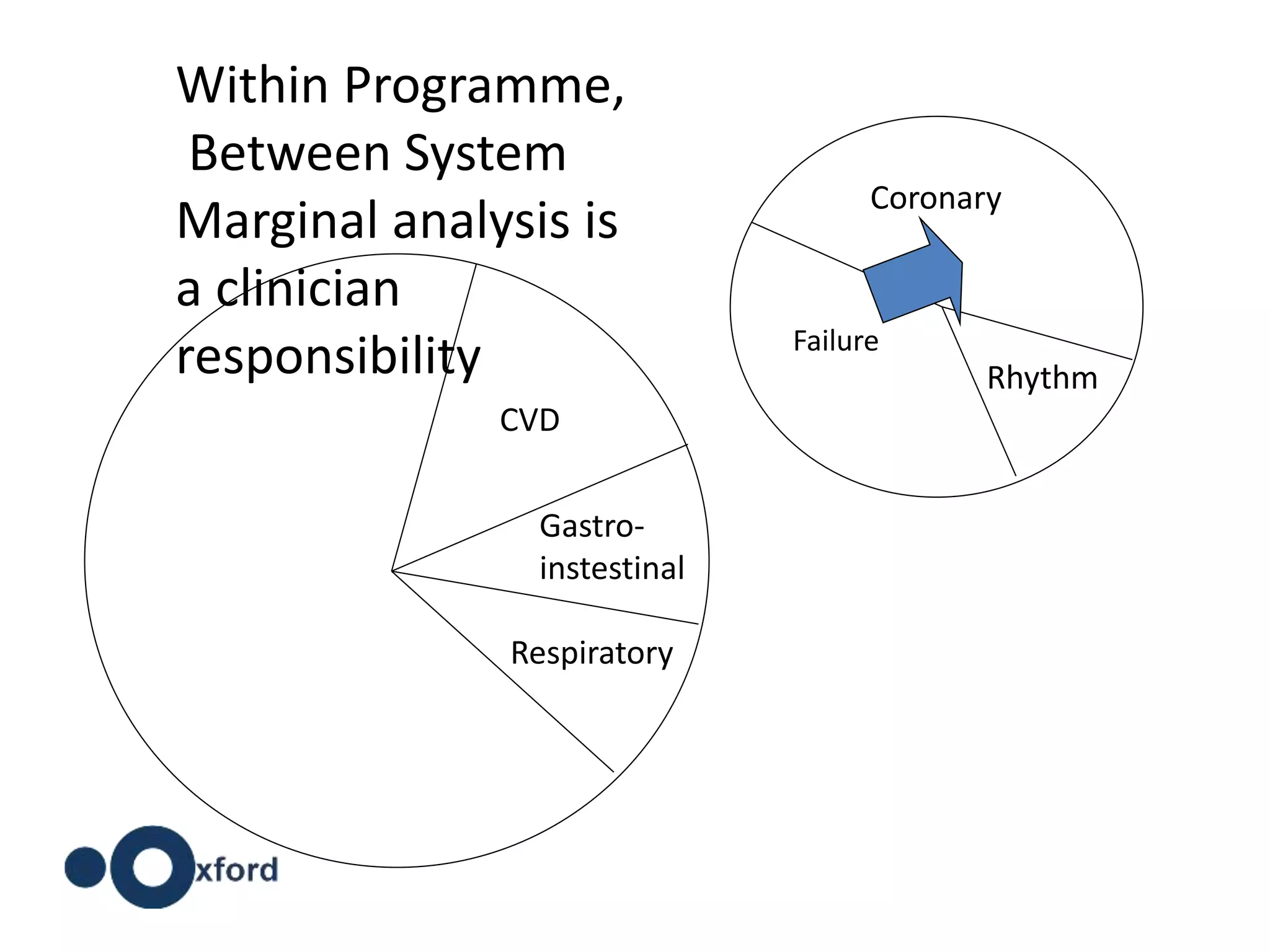 CVD
Respiratory
Gastro-
instestinal
Rhythm
Failure
Coronary
Within Programme,
Between System
Marginal analysis is
a clinician
responsibility
 