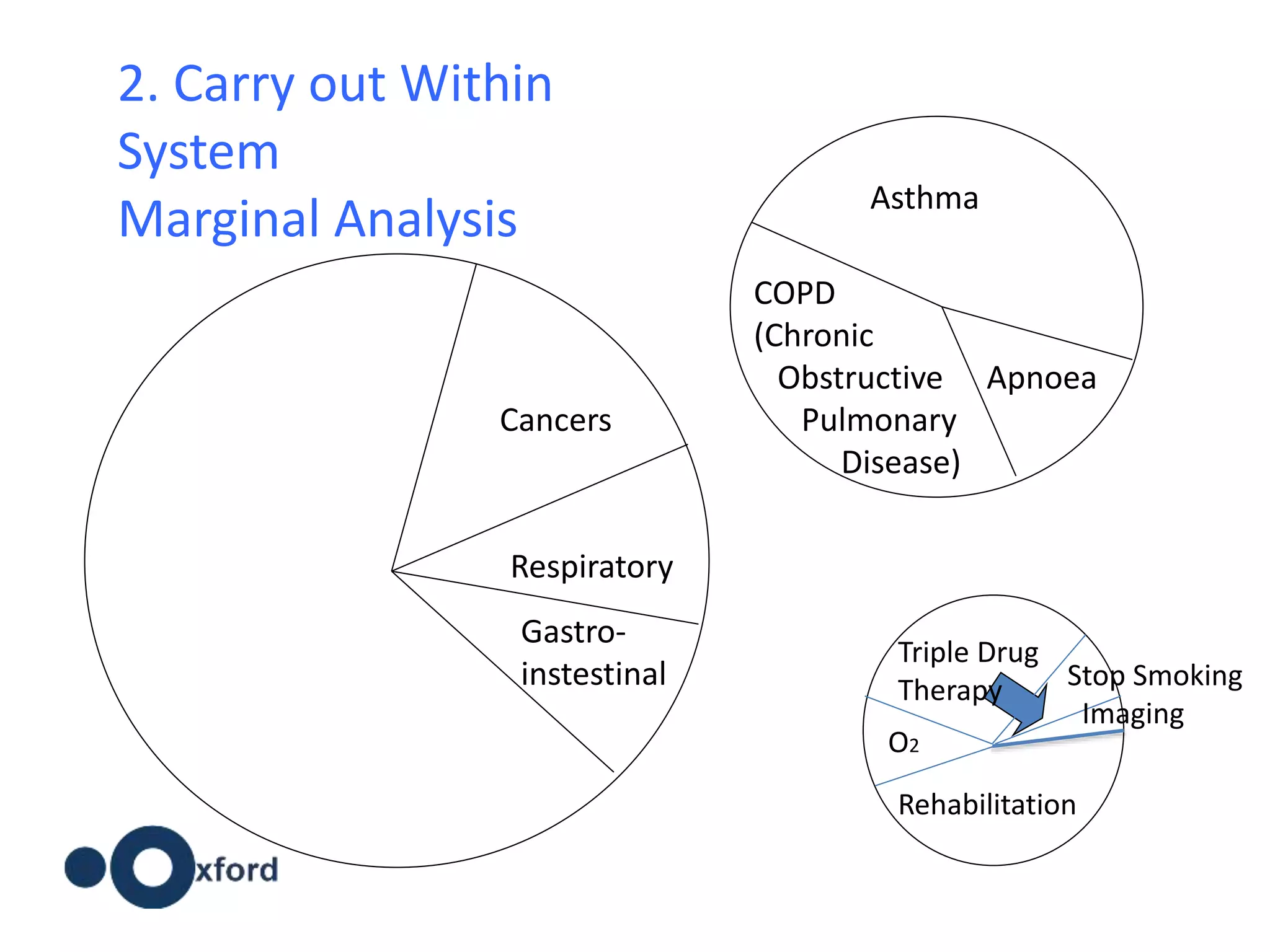 Cancers
Respiratory
Gastro-
instestinal
Apnoea
COPD
(Chronic
Obstructive
Pulmonary
Disease)
Asthma
Triple Drug
Therapy
Rehabilitation
O2
Stop Smoking
Imaging
2. Carry out Within
System
Marginal Analysis
 