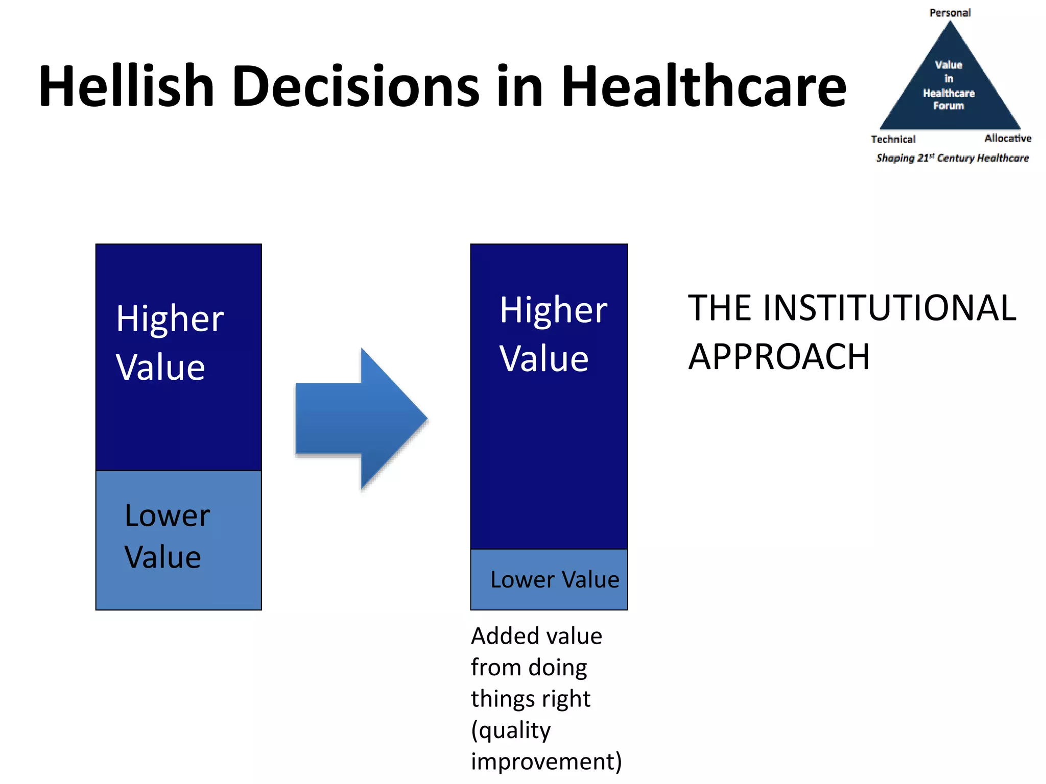 Added value
from doing
things right
(quality
improvement)
Higher
Value
Higher
Value
High
Value
Lower
Value
Lower Value
THE INSTITUTIONAL
APPROACH
Hellish Decisions in Healthcare
 