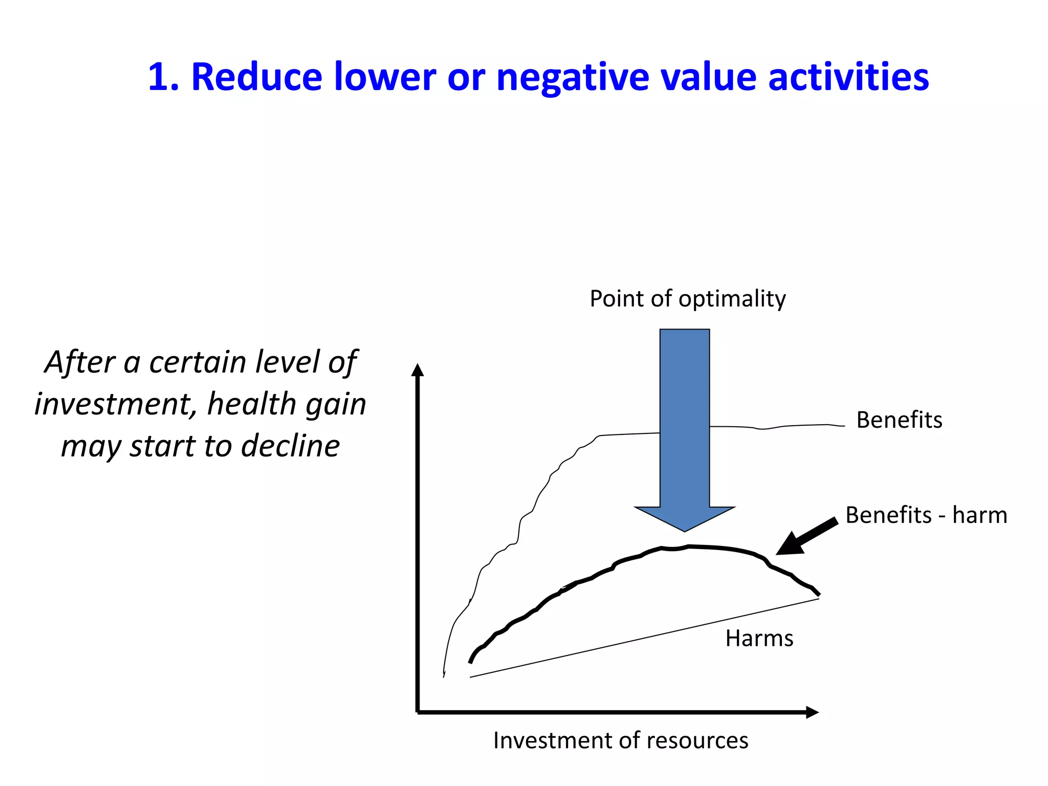 After a certain level of
investment, health gain
may start to decline
Benefits
Investment of resources
Harms
Benefits - harm
Point of optimality
1. Reduce lower or negative value activities
 