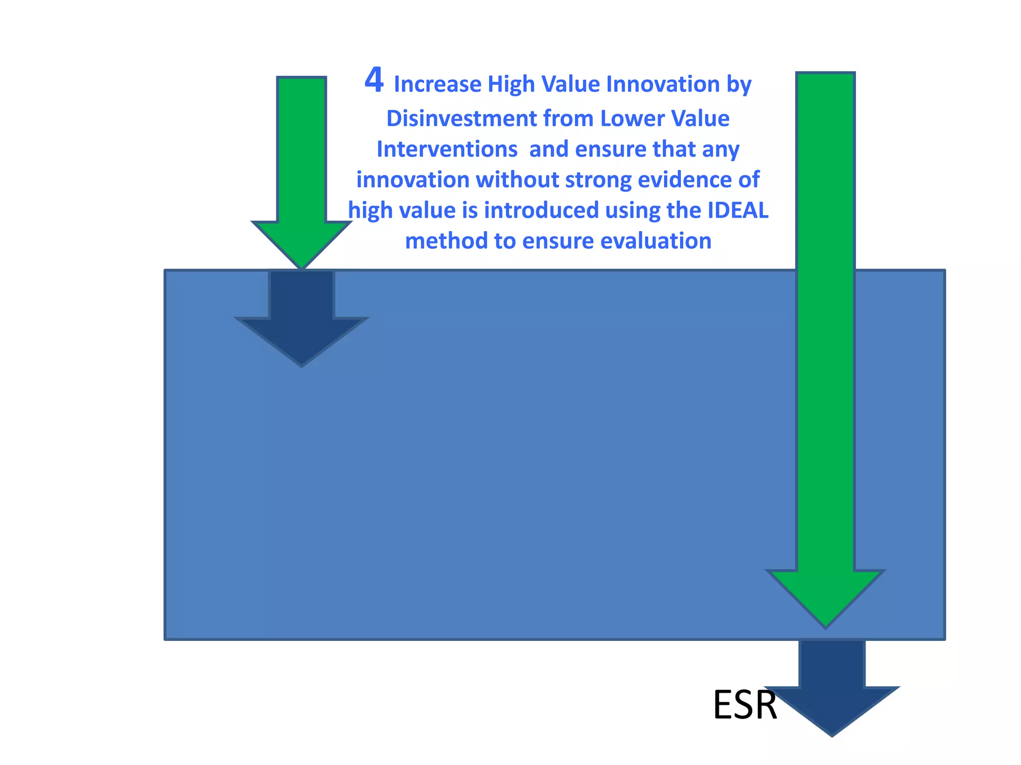 4 Increase High Value Innovation by
Disinvestment from Lower Value
Interventions and ensure that any
innovation without strong evidence of
high value is introduced using the IDEAL
method to ensure evaluation
ESR
 
