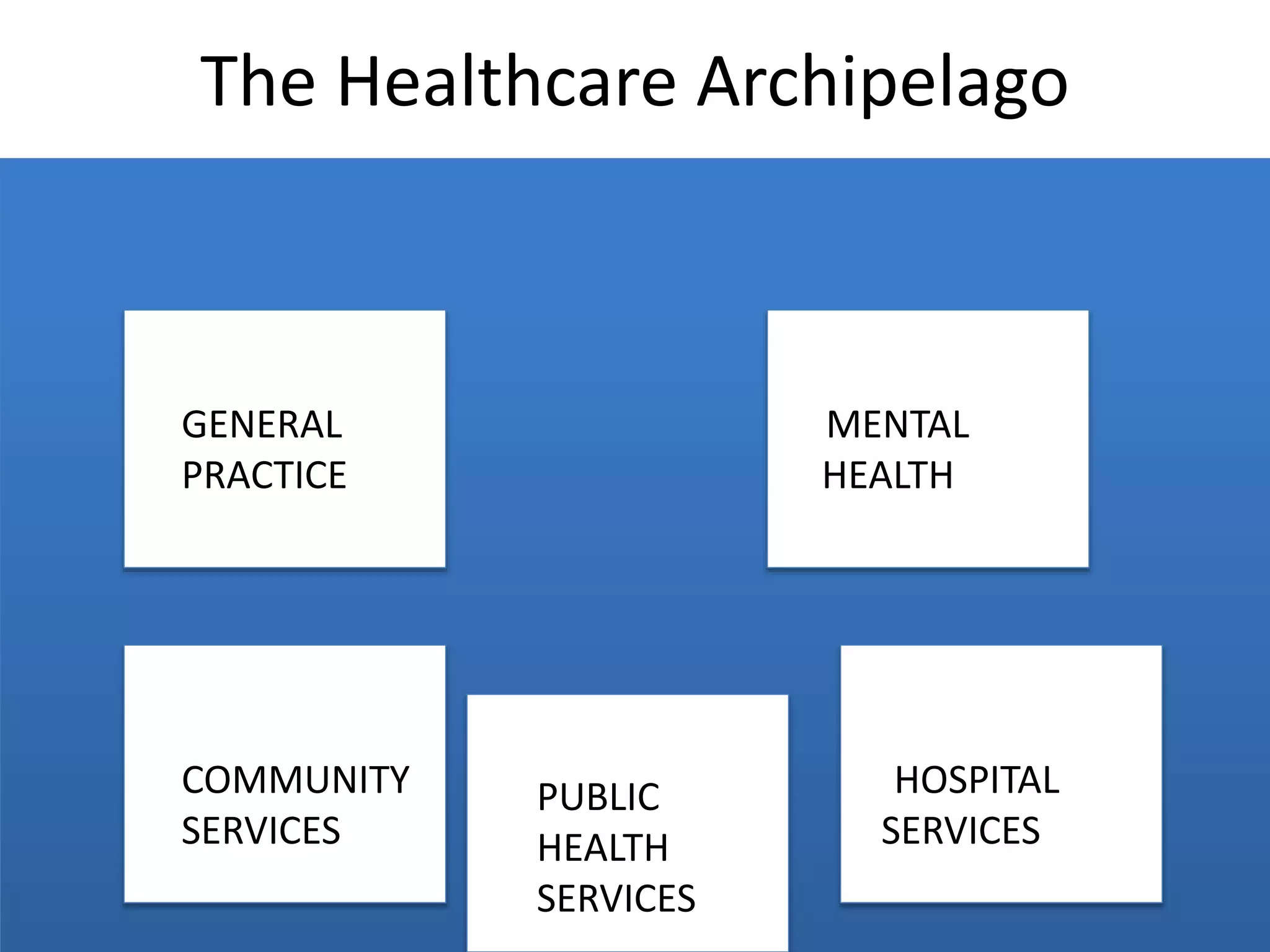 The Healthcare Archipelago
GENERAL MENTAL
PRACTICE HEALTH
COMMUNITY HOSPITAL
SERVICES SERVICES
PUBLIC
HEALTH
SERVICES
 