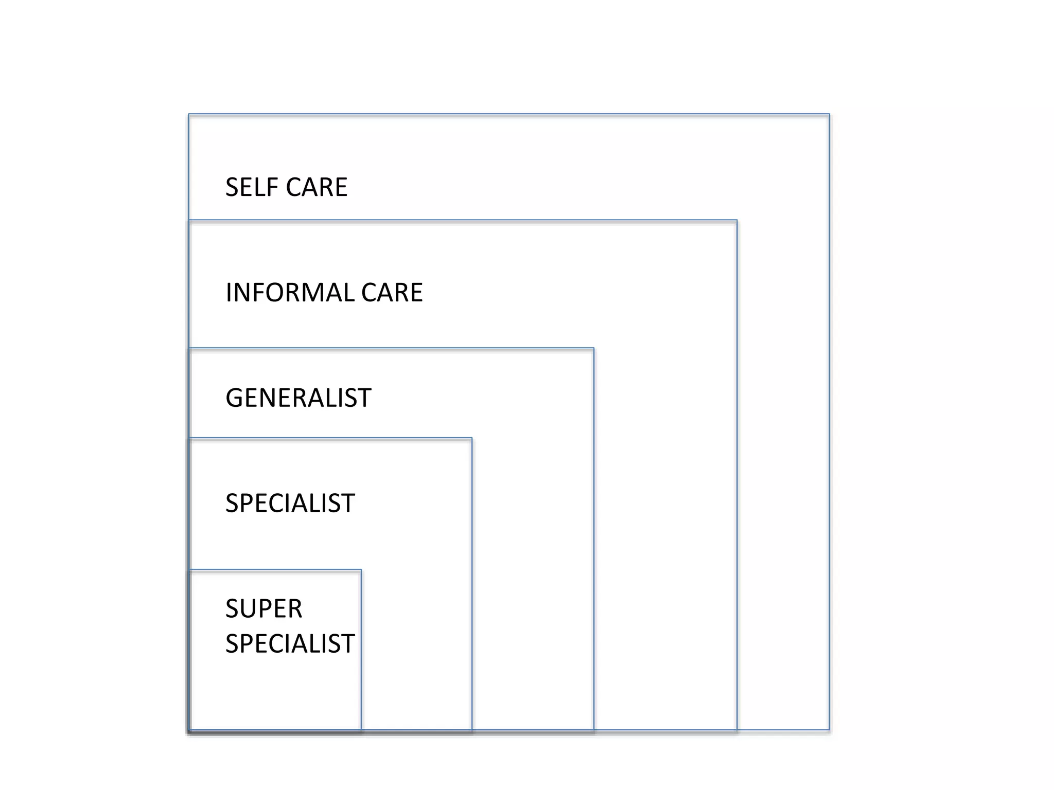SELF CARE
INFORMAL CARE
GENERALIST
SPECIALIST
SUPER
SPECIALIST
 