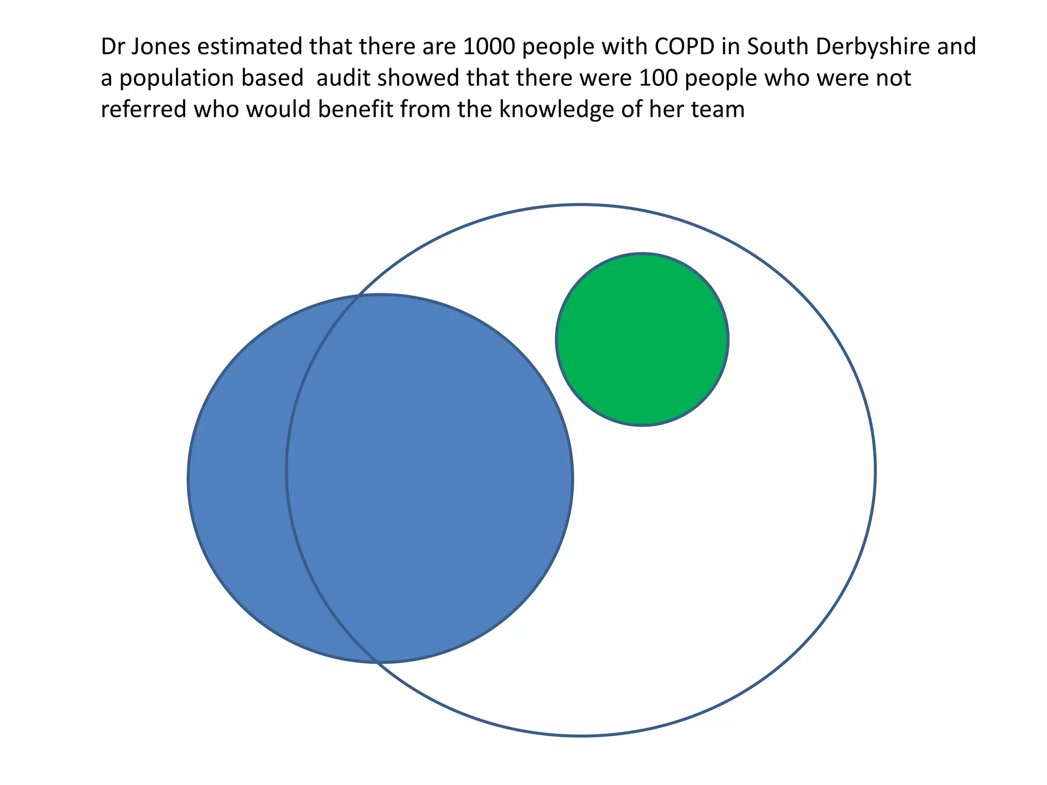 Dr Jones estimated that there are 1000 people with COPD in South Derbyshire and
a population based audit showed that there were 100 people who were not
referred who would benefit from the knowledge of her team
 