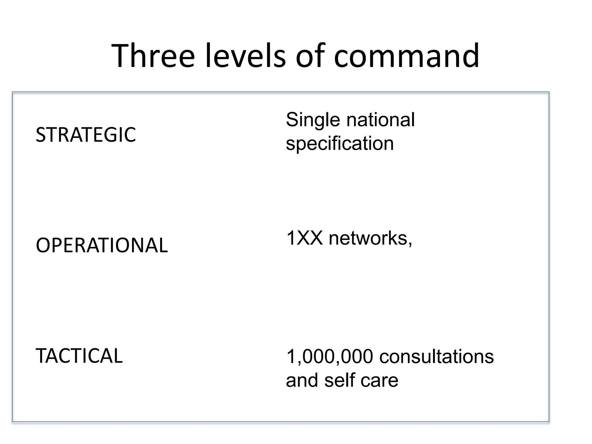 Three levels of command
STRATEGIC
OPERATIONAL
TACTICAL
Single national
specification
1XX networks,
1,000,000 consultations
and self care
 