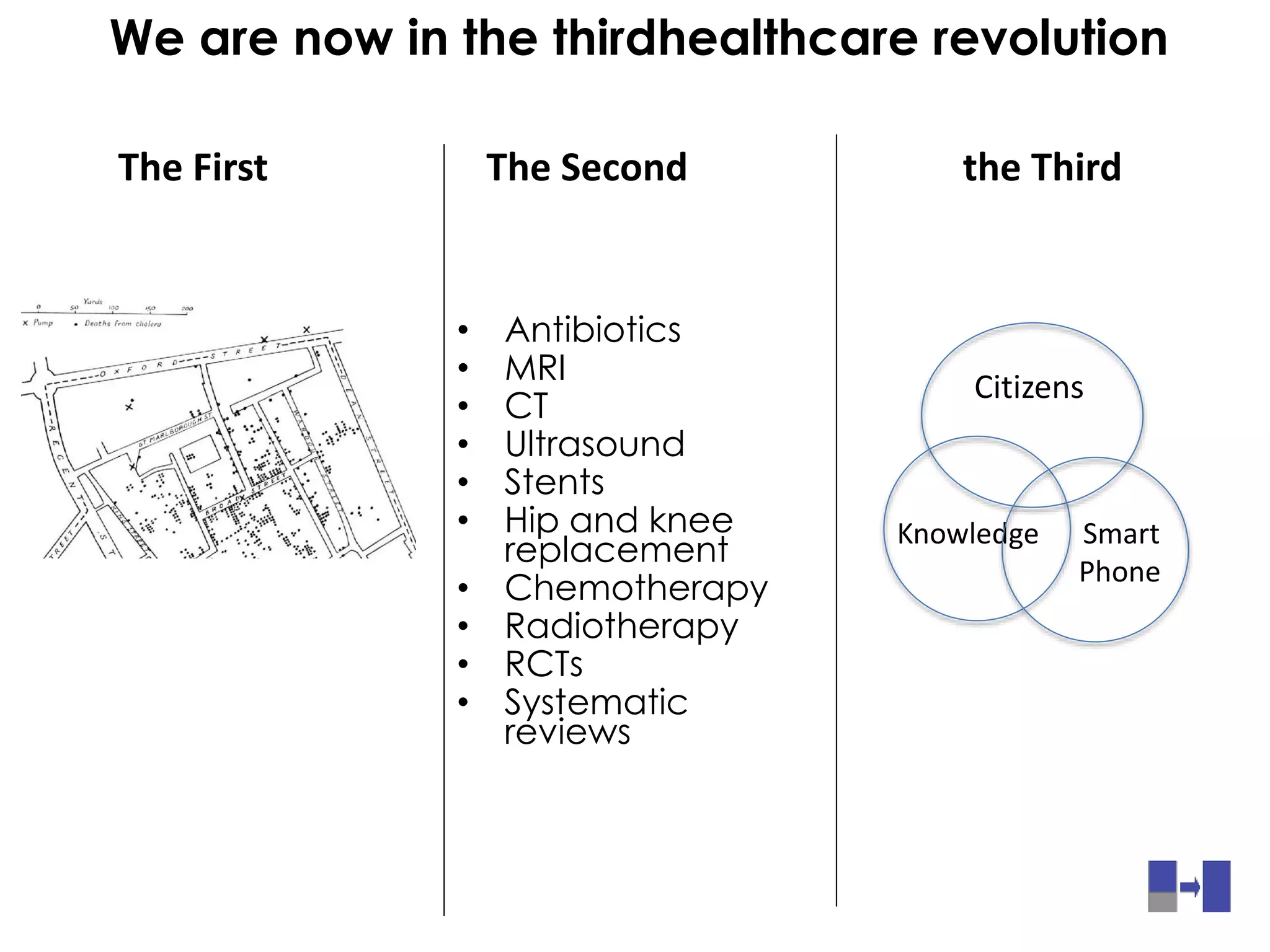 We are now in the thirdhealthcare revolution
• Antibiotics
• MRI
• CT
• Ultrasound
• Stents
• Hip and knee
replacement
• Chemotherapy
• Radiotherapy
• RCTs
• Systematic
reviews
The First The Second the Third
Citizens
Knowledge Smart
Phone
 