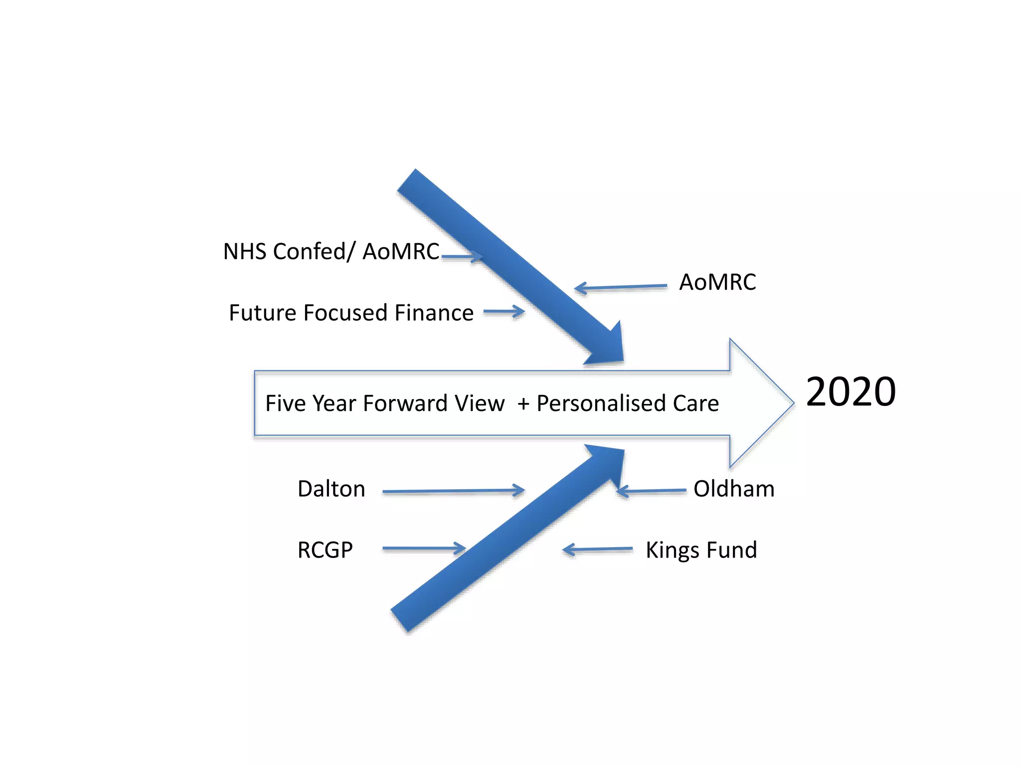 NHS Confed/ AoMRC
AoMRC
Future Focused Finance
Dalton Oldham
RCGP Kings Fund
Five Year Forward View + Personalised Care 2020
 