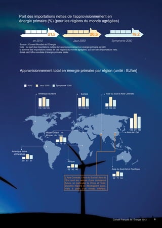 Jazz 2050 Symphonie 2050
215 20 5 19 2
29 67 51
23 50 46
32 71 54
145 211 164
37 79 67
116 130 105 121 135 114 43 136 96
Afrique
2010 Jazz 2050 Symphonie 2050
9
Scenarios_executive_summary_30_9_13.2.indd 9 30/09/2013 14:08
Conseil Français de l’Énergie 2013
L’Asie Centrale, l’Asie du Sud et l’Asie de
l’Est sont les centres d’une croissance
future, en particulier la Chine et l’Inde.
D’autres régions se développent aussi,
mais à partir d’un niveau inférieur.
Amérique latine
et Caraïbes
Moyen-Orient et
Afrique du Nord
Asie du Sud-Est et Pacifique
Amérique du Nord Europe Asie du Sud et Asie Centrale
Approvisionnement total en énergie primaire par région (unité : EJ/an)
en 2010
Source : Conseil Mondial de l’Énergie
Note : La part des importations nettes de l’approvisionnement en énergie primaire est défi
la somme des importations nettes de ces régions du monde agrégées, qui sont des importateurs nets,
divisé par l’offre mondiale d’énergie primaire totale.
Asie de l Est
Part des importations nettes de l’approvisionnement en
énergie primaire (%) (pour les régions du monde agrégées)
, , ,
 