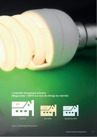 11
L’intensité énergétique primaire
(MegaJoules / $2010 aux taux de change du marché)
Source : Conseil Mondial de l’Énergie (2013)
8,6
en 2010
4,4
Jazz 2050
4,1
Symphonie 2050
Scenarios_Resume_FR.indd 11 16/10/2013 17:38:35
Conseil Français de l’Énergie 2013
 