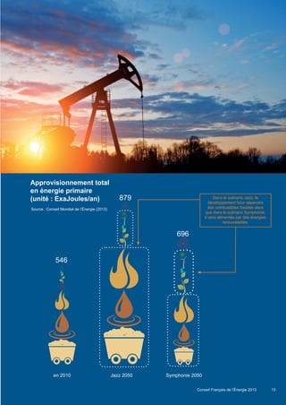 13
en 2010 Jazz 2050 Symphonie 2050
546
879
696
Approvisionnement total
en énergie primaire
(unité : ExaJoules/an)
Source : Conseil Mondial de l’Énergie (2013)
Dans le scénario Jazz, le
développement futur dépendra
des combustibles fossiles alors
que dans le scénario Symphonie,
il sera alimentée par des énergies
renouvelables.
Scenarios_Resume_FR.indd 13 16/10/2013 17:38:35
Conseil Français de l’Énergie 2013
 