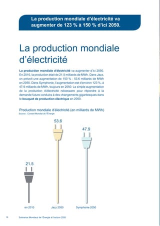 La production mondiale d’électricité va
augmenter de 123 % à 150 % d’ici 2050.
Scénarios Mondiaux de l’Énergie à l’horizon 205014
La production mondiale
d’électricité
La production mondiale d’électricité va augmenter d’ici 2050.
En 2010, la production était de 21,5 milliards de MWh. Dans Jazz,
on prévoit une augmentation de 150 % : 53,6 milliards de MWh
en 2050. Dans Symphonie, l’augmentation est d’environ 123 %, à
47,9 milliards de MWh, toujours en 2050. La simple augmentation
de la production d’électricité nécessaire pour répondre à la
demande future conduira à des changements gigantesques dans
le bouquet de production électrique en 2050.
en 2010
Production mondiale d’électricité (en milliards de MWh)
Jazz 2050 Symphonie 2050
Source : Conseil Mondial de l’Énergie
21.5
53.6
47.9
Scenarios_Resume_FR.indd 14 16/10/2013 17:38:35
 