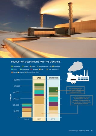 15
Hydro
0
10,000
20,000
30,000
40,000
50,000
60,000
TWh/
JAZZ SYMPHON
2010 2050 2050
Scenarios_executive_summary_30_9_13.2.indd 15 30/09/2013 14:08
PRODUCTION D’ÉLECTRICITÉ PAR TYPE D’ÉNERGIE
Géothermie Solaire Éolien Biomasse (avec CSC) Biomasse
Hydrogène Nucléaire Gaz Gaz (avec CSC)
Pétrole Charbon Charbon (avec CSC)
Les technologies qui
auront le plus d’impact sont
le solaire et le CSC.
Les technologies qui auront
le plus d’impact sont les
centrales à cycle combiné à
haut rendement et les centrales
électriques au charbon.
IE
Conseil Français de l’Énergie 2013
an
 