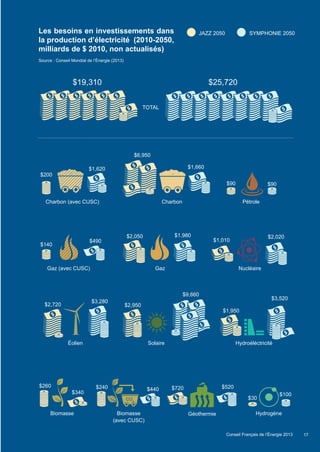 TOTAL
JAZZ 2050 SYMPHONIE 2050
17
Les besoins en investissements dans
la production d’électricité (2010-2050,
milliards de $ 2010, non actualisés)
Source : Conseil Mondial de l’Énergie (2013)
PétroleCharbonCharbon (avec CUSC)
$200
$6,950
$19,310 $25,720
$90 $90
Biomasse
$260
$340
Biomasse
(avec CUSC)
$240 $440
Éolien
$2,720
$3,280
Solaire
$2,950
$9,660
Gaz (avec CUSC)
$140
$490
Gaz
$2,050 $1,980
$1,660$1,620
Nucléaire
$1,010
$2,020
Géothermie
$720 $520
Hydrogène
$30
$100
Hydroéléctricité
$1,950
$3,520
CO2
Scenarios_Resume_FR.indd 17 16/10/2013 17:38:36
Conseil Français de l’Énergie 2013
 