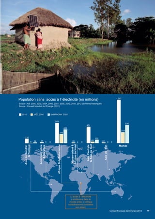 1,267
319
530
22 0 00
29
0
Caraibes
20
0 0
M
135
8 26
589
266
402
471
45
102
2010 JAZZ 2050 SYMPHONY 2050
19
Scenarios_executive_summary_30_9_13.2.indd 19 30/09/2013 14:08
Conseil Français de l’Énergie 2013
Source : AIE 2000, 2002, 2004, 2006, 2007, 2009, 2010, 2011, 2012 (données historiques)
Source : Conseil Mondial de l’Énergie (2013)
Population sans accès à l’ électricité (en millions)
L’ accès à l’électricité
s’améliorera dans le
monde entier. L’ Afrique
subsaharienne combattra
son retard.
Amérqueatine
AsiedelEst
Monde
AsieduSud
oen-orienty
AfriueduNordq
AfriqueSub-Saharienne
AsieduSud-Est
Pacique
AsieCentrale
li
 