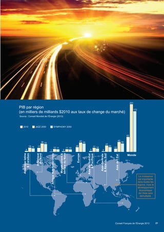 13
42
35
2
27
20
3
17 14
1
12 11
63
201
172
3
11 10
4
18 15
2010 JAZZ 2050 SYMPHON
17
36 33
20
40
35
21
Scenarios_executive_summary_30_9_13.2.indd 21 30/09/2013 14:08
Y 2050
Source : Conseil Mondial de l’Énergie (2013)
PIB par région
(en milliers de milliards $2010 aux taux de change du marché)
La croissance
est importante
dans toutes les
régions, mais le
développement
économique
de l’Asie sera
démultiplié.
Caraibes
M
Améqueatine
AsiedelEst
Monde
AsieduSud
oen-orient
AfriueduNordq
AfriqueSub-Saharienne
AsieduSud-Est
Pacifique
AsieCentrale
li
Europe
r
y
Améqueir
duNord
Conseil Français de l’Énergie 2013
 
