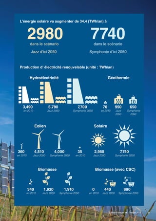 Source: World Energy Council (2013)
3,490
Hydroélectricité
Biomasse Biomasse (avec CSC)
Solaire
Géothermie
360
340 0
35
705,790
Jazz 2050
4,510
Jazz 2050
1,920
Jazz 2050
440
2,980
Jazz 2050
950
Jazz
2050
7,700
Symphonie 2050
4,000
Symphonie 2050
1,910
Symphonie 2050
800
Symphonie 2050
7,740
Symphonie 2050
650
Symphonie
2050
27
2980 7740
CO2
CO2
Scenarios_executive_summary_30_9_13.2.indd 27 30/09/2013 14:08
en 2010 en 2010 Jazz 2050
en 2010 en 2010
Eolien
en 2010 en 2010
Production d’ électricité renouvelable (unité : TWh/an
dans le scénario
Jazz d’ici 2050
dans le scénario
Symphonie d’ici 2050
L’énergie solaire va augmenter de 34,4 (TWh/an) à
)
Conseil Français de l’Énergie 2013
 