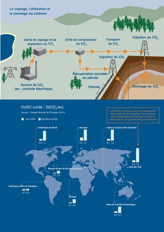2
(ex : centrale électrique)
CO2
Usine de captage et de
séparation du 2 2
2
Stockage du CO2
Moyen-Orient et Afrique du Nord
0.1 0.2
0.1 0.5
0.2 0.7
0.2 1.6
0.1 0.4
0.2 1.1 0.3 1.2 0.1 1.2
Europe
Afrique
Jazz 2050 Symphonie 2050
World Energy Council 2013 29
Scenarios_executive_summary_30_9_13.2.indd 29 30/09/2013 14:08
Source : Conseil Mondial de l’Énergie (2013)
CUSC (unité : GtCO2
/an)
Amérique du Nord Asie du Sud et Asie Centrale
Asie de l Est
Amérique atine et Caraibe
Asie du Sud-Est et Pacifique
Les CUSC vont faire un bon en Asie de l’Est,
futur noyau de la croissance. Les questions
environnementales deviennent un sujet de
préoccupation qui poussent les gouvernements
Source de CO
Pétrole
Récupération assistée
du pétrole
Unité de compression
du CO
Transport
du CO
Injection du CO
2Injection du CO
Le captage, l’utilisation et
le stockage du carbone
l s
 
