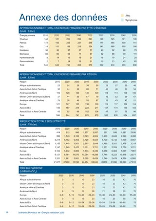 Scénarios Mondiaux de l’Énergie à l’horizon 205038
Annexe des données
APPROVISIONNEMENT TOTAL EN ÉNERGIE PRIMAIRE PAR TYPE D’ÉNERGIE
(Unité : EJ/an)
Énergie primaire 2010 2020 2030 2040 2050 2020 2030 2040 2050
Charbon 148 181 200 224 223 146 125 101 106
Pétrole 172 193 225 231 216 177 185 170 141
Gaz 114 151 189 216 234 141 160 170 166
Nucléaire 30 36 37 37 37 40 52 66 79
Biomasse 66 60 59 71 97 62 66 79 111
Hydroélectricité 13 14 16 19 21 16 19 24 28
Renouvelables 2 7 14 28 51 10 23 45 65
Total 545 642 740 826 879 592 630 655 696
PRODUCTION TOTALE D’ÉLECTRICITÉ
(Unité : TWh/an)
Région 2010 2020 2030 2040 2050 2020 2030 2040 2050
Afrique subsaharienne 414 612 996 1,857 3,087 597 936 1,687 2,836
Asie du Sud-Est et Pacifique 996 1,549 2,106 3,123 4,024 1,409 2,045 2,699 3,398
Amérique du Nord 5,214 6,152 6,903 7,728 8,024 6,100 6,733 7,695 8,057
Moyen-Orient et Afrique du Nord 1,150 1,445 1,951 2,693 3,644 1,485 1,911 2,476 3,314
Amérique latine et Caraïbes 1,147 1,648 2,422 3,131 3,701 1,571 2,209 2,750 3,221
Europe 5,104 5,932 6,869 7,803 8,439 5,656 6,363 7,037 7,961
Asie de l’Est 6,121 8,761 11,070 13,064 14,298 7,749 9,223 10,916 12,571
Asie du Sud et Asie Centrale 1,331 1,861 2,881 5,055 8,429 1,749 2,476 4,339 6,560
Total 21477 27960 35198 44,454 53,646 26316 31896 39,599 47,918
APPROVISIONNEMENT TOTAL EN ÉNERGIE PRIMAIRE PAR RÉGION
(Unité : EJ/an)
Région 2010 2020 2030 2040 2050 2020 2030 2040 2050
Afrique subsaharienne 23 24 29 38 50 23 27 35 46
Asie du Sud-Est et Pacifique 32 44 56 66 71 40 46 50 54
Amérique du Nord 116 128 135 136 130 118 114 108 105
Moyen-Orient et Afrique du Nord 37 44 55 67 79 43 52 59 67
Amérique latine et Caraïbes 29 38 49 58 67 35 43 47 51
Europe 121 127 133 136 135 119 117 114 114
Asie de l’Est 145 187 215 222 211 167 174 166 164
Asie du Sud et Asie Centrale 43 52 69 102 136 47 57 75 96
Total 546 644 741 825 879 592 630 654 697
Jazz
Symphonie
PRIX DU CARBONE
(US$2010/tCO2
)				
Région 2020 2030 2040 2050 2020 2030 2040 2050
Afrique subsaharienne 0 5 10 23 10 23 42 70
Moyen-Orient et Afrique du Nord 0 5 10 23 10 23 42 70
Amérique latine et Caraïbes 0 5 10 23 10 23 42 70
Amérique du Nord 8 15 21 28 21 28 55 70
Europe 0–8 5–15 10–30 23–45 10–30 23–40 50–60 75–80
Asie du Sud et Asie Centrale 0 5 10 23 10 23 50 75
Asie de l’Est 0–6 5–12 10–24 23–38 10–24 23–38 50–60 75
Asie du Sud-Est et Pacifique 0–6 5–12 10–24 23–38 10–24 23–38 50–60 75
Scenarios_Resume_FR.indd 38 16/10/2013 17:38:38
 