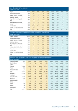 Conseil Français de l’Énergie 2013 39
PRODUCTION GLOBALE D’ÉLECTRICITÉ PAR ORIGINE DE CARBURANT
(Unité : TWh/an)
Énergie primaire 2010 2020 2030 2040 2050 2020 2030 2040 2050
Charbon (avec
CSC)
0 10 87 346 1,007 41 301 1,587 7,100
Charbon 8,666 11,920 14,792 18,565 19,272 9,289 7,949 5,280 1,383
Pétrole 980 0 0 0 0 0 0 0 0
Gaz (avec CSC) 0 2 31 140 558 11 113 789 2,505
Gaz 4,777 7,232 9,734 11,427 12,869 6,609 8,127 9,049 7,012
Nucléaire 2,763 3,255 3,430 3,395 3,279 3,651 4,706 5,888 6,950
Hydrogène 0 0 2 12 69 0 5 32 155
Hydroélectricité 3,491 4,003 4,550 5,146 5,789 4,337 5,408 6,530 7,701
Biomasse 337 287 390 884 1,923 362 535 1,056 1,913
Biomasse (avec
CSC)
0 8 28 160 441 16 100 295 800
Éolien 358 818 1,435 3,142 4,513 1,386 2,418 2,994 4,003
Solaire 34 302 462 732 2,979 519 2,054 5,752 7,741
Géothermie 69 125 257 504 949 94 182 346 654
Total 21,475 27,962 35,198 44,453 53,648 26,315 31,898 39,598 47,917
CO2
– ÉMISSIONS PAR RÉGION
(Unité : GtCO2
/an)
Région 2010 2020 2030 2040 2050 2020 2030 2040 2050
Afrique subsaharienne 0.7 0.8 1.1 1.5 1.7 0.7 0.8 0.9 0.9
Asie du Sud-Est, Pacifique 1.7 2.5 3.2 3.8 3.7 2.1 2.3 2.1 1.7
Amérique du Nord 6.5 7.2 7.3 7.2 6.7 6.2 5.4 4.4 3.1
Moyen-Orient et Afrique du
Nord
2.1 2.3 2.7 3.1 3.5 2.2 2.5 2.4 2.3
Amérique latine et Caraïbes 1.2 1.5 2.0 2.2 2.1 1.3 1.5 1.3 0.8
Europe 6.2 6.4 6.7 6.4 5.6 5.6 5.0 3.9 2.5
Asie de l’Est 9.8 12.7 14.7 14.7 12.3 10.8 10.1 7.8 5.1
Asie du Sud et Asie Centrale 2.3 3.0 4.1 6.3 8.4 2.5 2.8 3.1 2.7
Total 30.5 36.4 41.8 45.2 44.0 31.4 30.4 25.9 19.1
CAPTAGE, UTILISATION ET STOCKAGE DU CARBONE PAR RÉGION
(Unité : GtCO2
/an)
Énergie primaire 2010 2020 2030 2040 2050 2020 2030 2040 2050
Afrique subsaharienne 0.0 0.0 0.0 0.0 0.1 0.0 0.0 0.1 0.5
Asie du Sud-Est, Pacifique 0.0 0.0 0.0 0.1 0.2 0.0 0.0 0.2 0.7
Amérique du Nord 0.0 0.0 0.0 0.1 0.2 0.0 0.1 0.3 1.1
Moyen-Orient et Afrique du
Nord
0.0 0.0 0.0 0.0 0.1 0.0 0.0 0.1 0.4
Amérique latine et Caraïbes 0.0 0.0 0.0 0.0 0.1 0.0 0.0 0.1 0.2
Europe 0.0 0.0 0.0 0.1 0.3 0.0 0.1 0.3 1.2
Asie de l’Est 0.0 0.0 0.0 0.1 0.2 0.0 0.1 0.4 1.6
Asie du Sud et Asie Centrale 0.0 0.0 0.0 0.0 0.1 0.0 0.0 0.2 1.2
Total 0.0 0.0 0.0 0.4 1.3 0.0 0.3 1.7 6.9
Scenarios_Resume_FR.indd 39 16/10/2013 17:38:38
 
