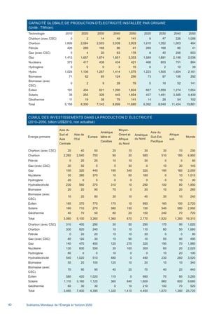 Scénarios Mondiaux de l’Énergie à l’horizon 205040
CUMUL DES INVESTISSEMENTS DANS LA PRODUCTION D’ ÉLECTRICITÉ
(2010–2050, billion US$2010, non actualisé)
Énergie primaire
Asie du
Sud et
Asie
Centrale
Asie de
l’Est
Europe
Amérique
latine et
Caraïbes
Moyen-
Orient et
Afrique
du Nord
Amérique
du Nord
Asie du
Sud-Est,
Pacifique
Afrique
sub.
Monde
Charbon (avec CSC) 20 40 50 20 10 30 30 10 200
Charbon 2,260 2,540 750 90 30 580 510 180 6,950
Pétrole 0 20 20 10 10 30 0 0 90
Gaz (avec CSC) 30 50 0 0 30 0 10 30 140
Gaz 100 320 440 190 340 320 190 160 2,050
Nucléaire 30 380 370 10 50 160 0 10 1,010
Hydrogène 20 0 0 0 0 0 0 10 30
Hydroélectricité 230 560 370 310 10 290 100 80 1,950
Biomasse 20 20 90 70 0 30 10 20 260
Biomasse (avec
CSC)
10 20 80 30 10 40 30 10 240
Éolien 160 370 770 170 10 990 160 100 2,720
Solaire 160 710 270 380 150 150 540 580 2,950
Géothermie 40 70 50 80 20 150 240 70 720
Total 3,080 5,100 3,260 1,360 670 2,770 1,820 1,260 19,310
Charbon (avec CSC) 310 400 290 30 50 290 170 90 1,620
Charbon 330 820 240 10 10 110 80 50 1,660
Pétrole 0 20 20 10 10 30 0 0 90
Gaz (avec CSC) 80 120 30 10 90 10 50 90 490
Gaz 140 470 400 120 270 320 190 70 1,980
Nucléaire 130 830 550 30 100 300 60 20 2,020
Hydrogène 60 0 0 10 0 0 10 20 100
Hydroélectricité 540 1,020 510 480 0 490 230 260 3,520
Biomasse 50 20 100 120 10 30 10 10 340
Biomasse (avec
CSC)
70 90 90 40 20 70 40 20 440
Éolien 580 420 1,020 110 0 990 70 80 3,280
Solaire 1,110 3,160 1,120 360 840 1,600 860 600 9,660
Géothermie 60 30 30 0 10 210 100 70 520
Total 3,460 7,400 4,390 1,330 1,410 4,450 1,870 1,380 25,720
CAPACITÉ GLOBALE DE PRODUCTION D’ÉLECTRICITÉ INSTALLÉE PAR ORIGINE
(Unité : TWh/an)				
Technologie 2010 2020 2030 2040 2050 2020 2030 2040 2050
Charbon (avec CSC) 0 2 14 49 141 9 47 226 1,006
Charbon 1,606 2,084 2,503 3,038 3,003 1,610 1,352 1,003 484
Pétrole 426 289 168 86 41 289 168 86 41
Gaz (avec CSC) 0 4 20 63 178 8 40 206 603
Gaz 1,412 1,657 1,674 1,851 2,353 1,589 1,691 2,198 2,036
Nucléaire 373 417 438 434 421 468 603 751 884
Hydrogène 0 0 0 3 15 0 2 10 39
Hydro 1,026 1,136 1,267 1,414 1,575 1,223 1,505 1,854 2,161
Biomasse 71 62 65 124 256 73 87 156 292
Biomasse (avec
CSC)
0 2 9 28 78 5 18 52 141
Éolien 191 404 621 1,290 1,824 667 1,059 1,274 1,654
Solaire 39 255 326 445 1,654 437 1,451 3,585 4,439
Géothermie 11 19 38 75 141 14 28 54 102
Total 5,156 6,330 7,142 8,899 11,680 6,392 8,049 11,454 13,881
Scenarios_Resume_FR.indd 40 16/10/2013 17:38:39
 