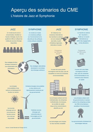 Scénarios Mondiaux de l’Énergie à l’horizon 20504
JAZZ SYMPHONIE JAZZ SYMPHONIE
A cause de la plus grande
convergence entre les pays, plus de
compétition et moins de contraintes
environnementales
A cause de la plus faible
convergence entre les
pays, plus de contraintes
environnementales et une
croissance plus intensive
en capital
Un monde où il existe
un consensus politique
sur l’environnement et la
sécurité par des politiques
et des pratiques adaptées
Croissance
du PIB plus
élevée
Croissance
du PIB moins
élevée
Un monde tourné vers le
consommateur, focalisé sur
l’accès à l’énergie, le prix et la
qualité de l’offre en utilisant les
meilleures sources d’énergie
disponibles
Les principaux acteurs sont les
multinationales, les entreprises
multinationales, les banques,
les sociétés de capital-
risque et les consommateurs
attentifs aux prix
Les énergies
renouvelables et bas
carbone se déceloppent en
fonction du marché
Les sources
d’énergie sont en
concurrence en
fonction de leur
prix et de leur
disponibilité
Des stratégies de libre
échange conduisent à
une augmentation des
exportations
Des stratégies nationalistes
aboutissent à une baisse
des échanges extérieurs
Les technologies sont choisies
sur des marchés compétitifs
Les gouvernements choisissent les
technologies retenues
 Les principaux acteurs sont
les gouvernements, le secteur
public et les entreprises privées,
les ONG et les électeurs
sensibles à l’environnement
Certaines énergies renouvelables
ou bas carbone sont
vigoureusement soutenues par
les gouvernements
Certaines sources
d’énergie sont
subventionnées et
encouragées par les
gouvernements
En l’absence d’un
consensus international,
les marchés du carbone
ont une croissance
plus lente, à partir
d’initiatives régionales,
nationales et locales
Le marché du carbone
est « top-down »,
fondé sur un accord
international qui
définit des engagements
et des allocations
Aperçu des scénarios du CME
L’histoire de Jazz et Symphonie
Source: Conseil Mondial de l’Énergie (2013)
Scenarios_Resume_FR.indd 4 16/10/2013 17:38:34
 
