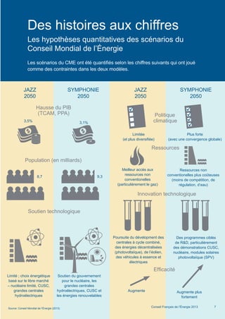 Les scénarios du CME ont été quantifiés selon les chiffres suivants qui ont joué
comme des contraintes dans les deux modèles.
Conseil Français de l’Énergie 2013 7
Des histoires aux chiffres
Les hypothèses quantitatives des scénarios du
Conseil Mondial de l’Énergie
Hausse du PIB
(TCAM, PPA) Politique
climatique
Ressources
Soutien technologique
Innovation technologique
Population (en milliards)
Efficacité
Augmente
3,5%
Limitée
(et plus diversifiée)
Meilleur accès aux
ressources non
conventionelles
(particulièrement le gaz)
Limité ; choix énergétique
basé sur le libre marché
– nucléaire limité, CUSC,
grandes centrales
hydroélectriques
Plus forte
(avec une convergence globale)
Ressources non
conventionelles plus coûteuses
(moins de compétition, de
régulation, d’eau)
Soutien du gouvernement
pour le nucléaire, les
grandes centrales
hydroélectriques, CUSC et
les énergies renouvelables
3,1%
JAZZ
2050
SYMPHONIE
2050
JAZZ
2050
SYMPHONIE
2050
8,7 9,3
Source: Conseil Mondial de l’Énergie (2013)
Poursuite du dévelopment des
centrales à cycle combiné,
des énergies décentralisées
(photovoltaïque), de l’éolien,
des véhicules à essence et
électriques
Des programmes ciblés
de RD, particulièrement
des démonstrations CUSC,
nucléaire, modules solaires
photovoltaïque (SPV)
Augmente plus
fortement
Scenarios_Resume_FR.indd 7 16/10/2013 17:38:35
 