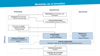 Lancement de la formation
• Prise en main des outils
Point avec son tuteur
• Objectifs personnels
• Carnet de route
Session intermédiaire
Jeux de rôles, remédiation de
contenu..
Présentation de la formation, des
participants
Test de positionnement
Personnalisation parcours formation
Auto-formation
• Mini-modules
• Rythme individualisé
Activités collaboratives
Discussion, étude de cas, élaboration d’un document commun…
Evaluation sommative
certifiant
Evaluation de la formation
Questionnaire en ligne
Rendez-vous
• Enseignant
• Tuteur
• Expert du contenu
Diffusion
 