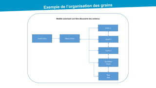 Grain 1
Modèle autorisant une libre découverte des contenus
Grain Intro Menu Grain Grain 2
Grain 3
Synthèse
Cours
Post
test
 