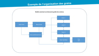 Grain 1
Modèle autorisant une découverte guidée des contenus
Grain Intro Menu Grain Grain 2
Grain 3
Grain Synthèse
Post
test
Auto-positionnement
 