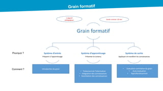Grain formatif
Système d’entrée
Préparer à l’apprentissage
Système d’apprentissage
Présenter le contenu
Système de sortie
Appliquer et transférer les connaissances
Pourquoi ?
Comment ? Introduction du grain
• Traitement de l’information
• Intégration des connaissances
• Assimilation des connaissances
• Evaluation sommative du grain
• Auto-évaluation
• Approfondissement
Durée environ 20 min
1 objectif
pédagogique
 