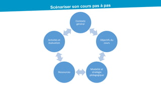 Contexte
général
Objectifs du
cours
Modalité et
stratégie
pédagogique
Ressources
Activités et
évaluation
 