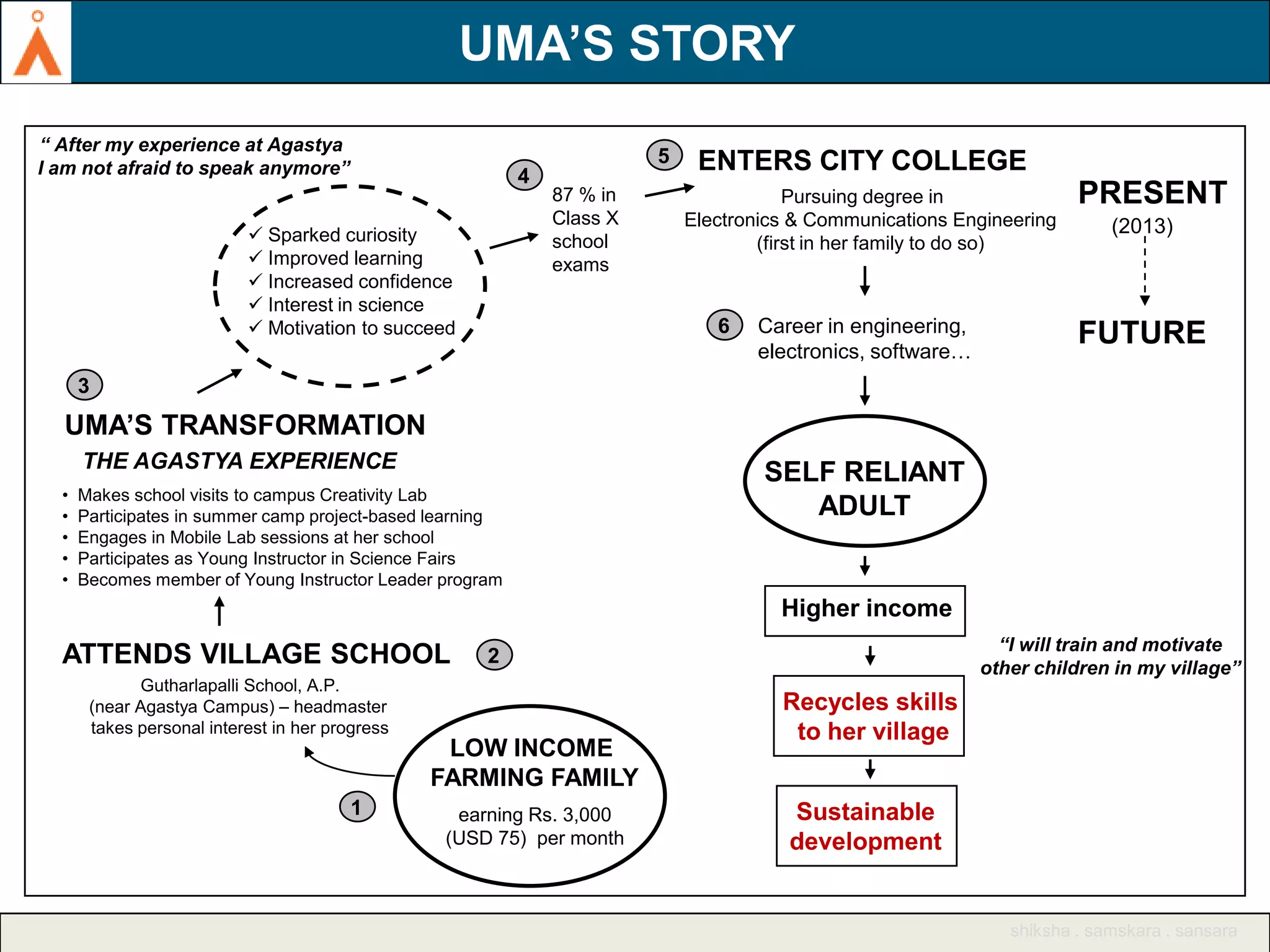 UMA’S STORY
UMA’S STORY
“ After my experience at Agastya
I am not afraid to speak anymore”

5
4

 Sparked curiosity
 Improved learning
 Increased confidence
 Interest in science
 Motivation to succeed

87 % in
Class X
school
exams

ENTERS CITY COLLEGE
Pursuing degree in
Electronics & Communications Engineering
(first in her family to do so)

6

Career in engineering,
electronics, software…

PRESENT
(2013)

FUTURE

3

UMA’S TRANSFORMATION
THE AGASTYA EXPERIENCE
•
•
•
•
•

Makes school visits to campus Creativity Lab
Participates in summer camp project-based learning
Engages in Mobile Lab sessions at her school
Participates as Young Instructor in Science Fairs
Becomes member of Young Instructor Leader program

SELF RELIANT
ADULT

Higher income

ATTENDS VILLAGE SCHOOL
Gutharlapalli School, A.P.
(near Agastya Campus) – headmaster
takes personal interest in her progress

LOW INCOME
FARMING FAMILY
1

“I will train and motivate
other children in my village”

2

earning Rs. 3,000
(USD 75) per month

Recycles skills
to her village
Sustainable
development

shiksha . samskara . sansara

 