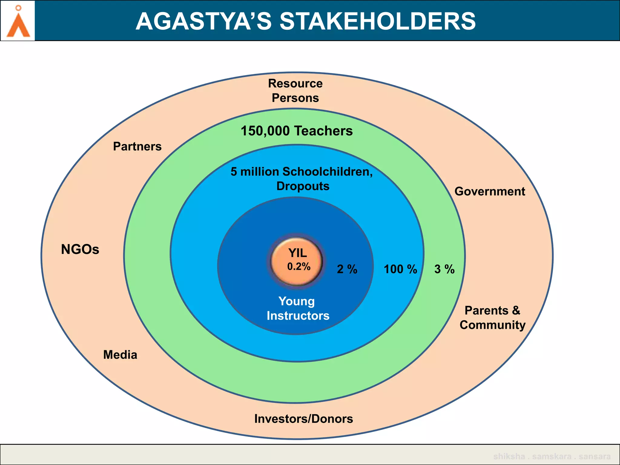 AGASTYA’S STAKEHOLDERS
Resource
Persons

150,000 Teachers
Partners
5 million Schoolchildren,
Dropouts

NGOs

Government

YIL
0.2%

2%

Young
Instructors

100 %

3%
Parents &
Community

Media

Investors/Donors
shiksha . samskara . sansara

 