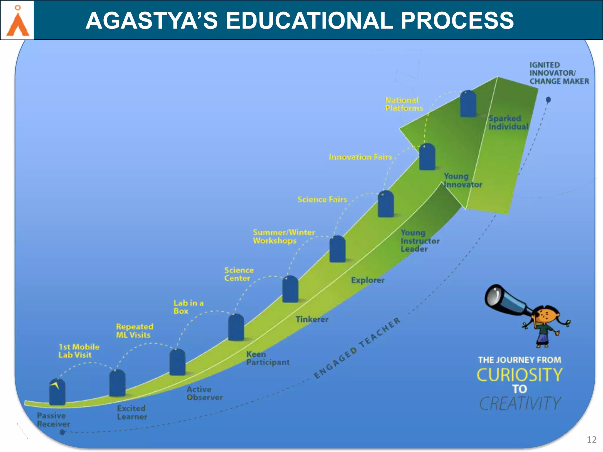 AGASTYA’S EDUCATIONAL PROCESS

12

 