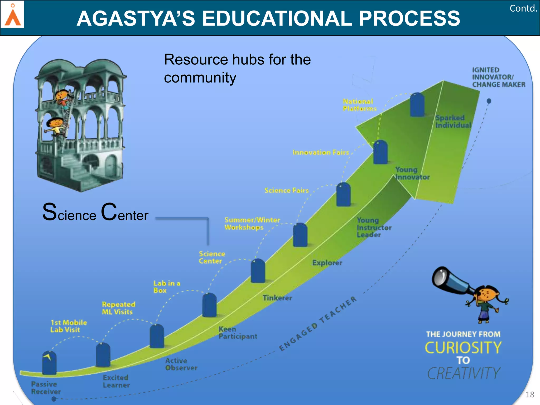 AGASTYA’S EDUCATIONAL PROCESS

Contd.

Resource hubs for the
community

Science Center

18

 