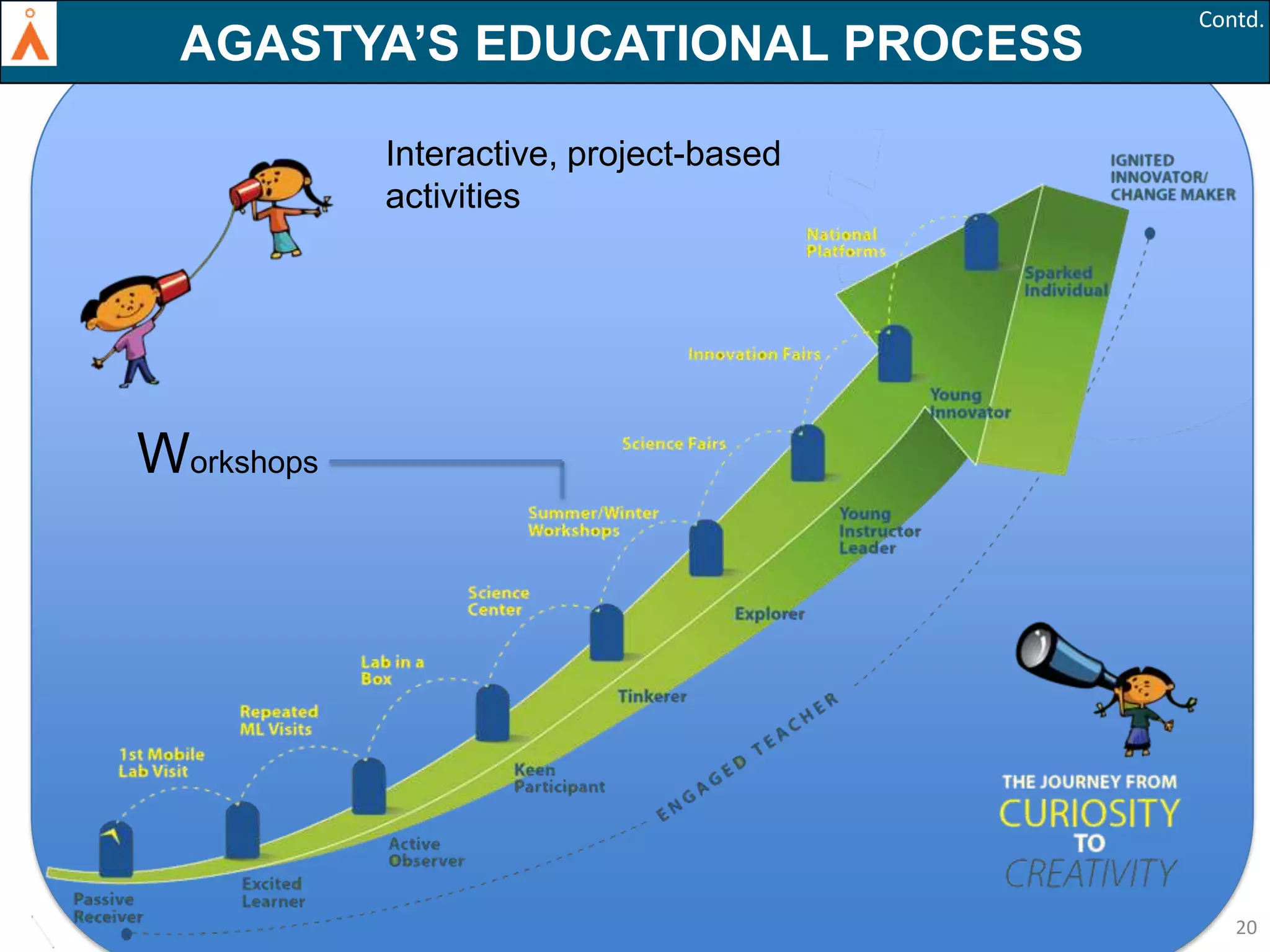 AGASTYA’S EDUCATIONAL PROCESS

Contd.

Interactive, project-based
activities

Workshops

20

 