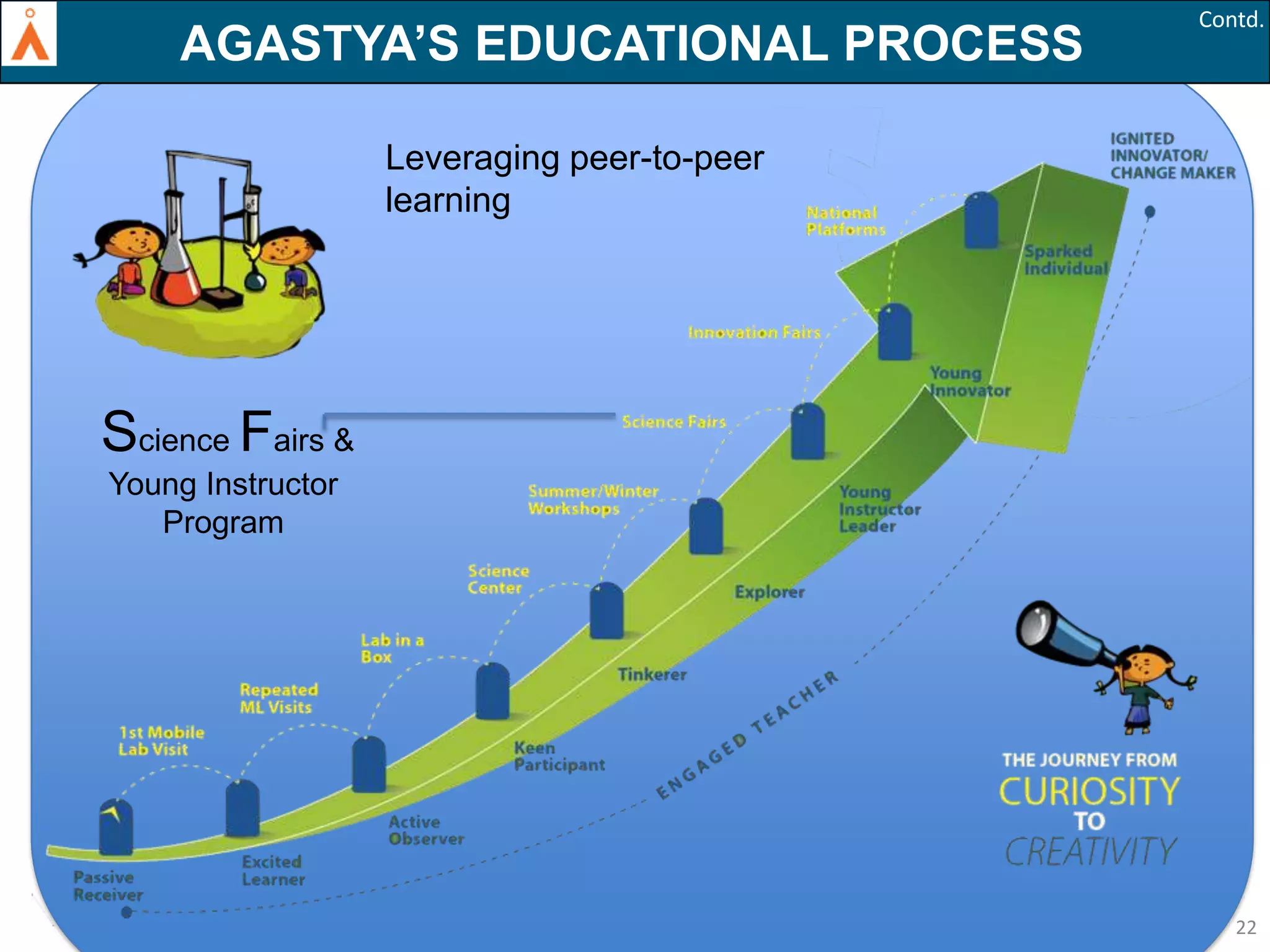 AGASTYA’S EDUCATIONAL PROCESS

Contd.

Leveraging peer-to-peer
learning

Science Fairs &
Young Instructor
Program

22

 