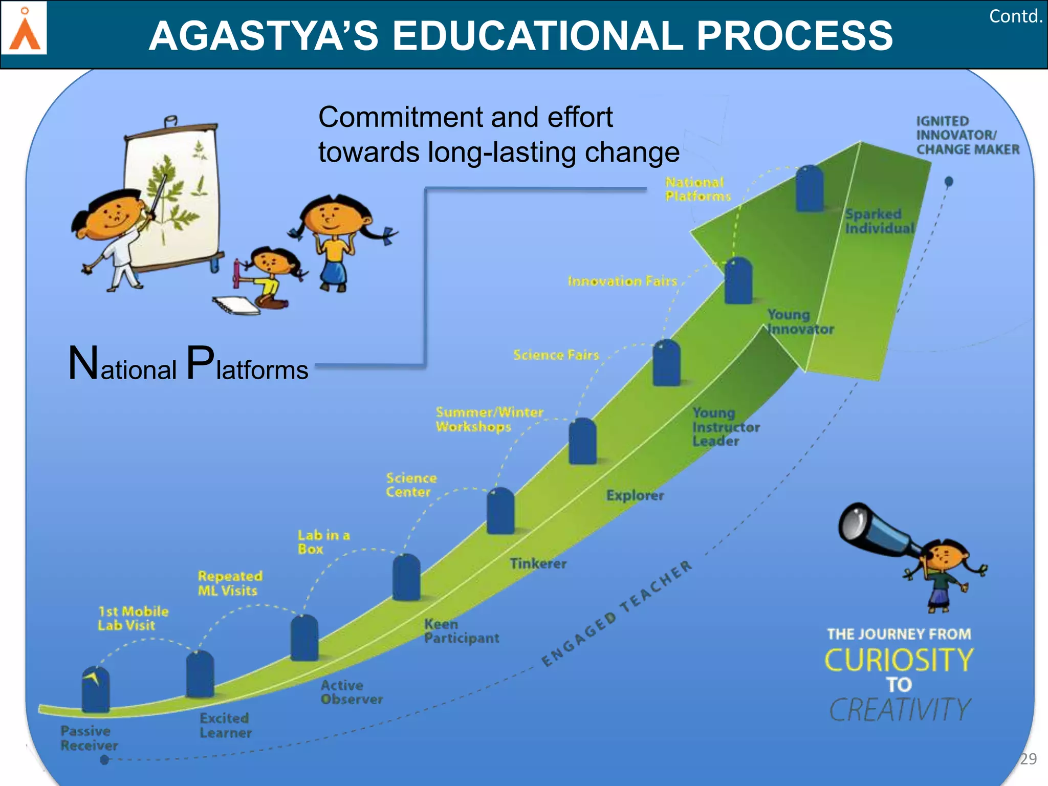 AGASTYA’S EDUCATIONAL PROCESS

Contd.

Commitment and effort
towards long-lasting change

National Platforms

29

 