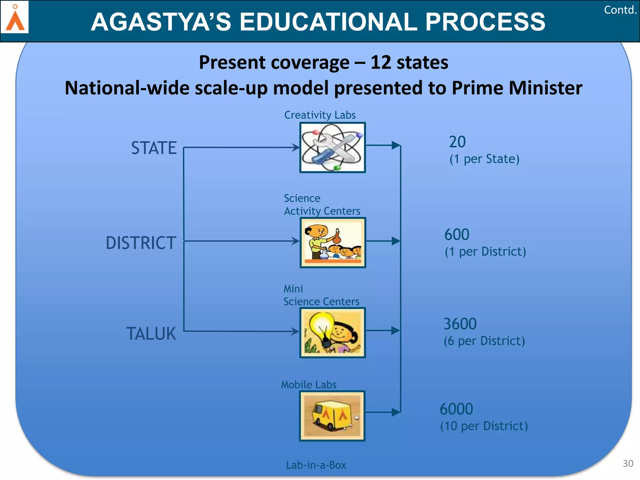 AGASTYA’S EDUCATIONAL PROCESS

Contd.

Present coverage – 12 states
National-wide scale-up model presented to Prime Minister
Creativity Labs

20

STATE

(1 per State)
Science
Activity Centers

600

DISTRICT

(1 per District)
Mini
Science Centers

3600

TALUK

(6 per District)
Mobile Labs

6000
(10 per District)
Lab-in-a-Box

30

 