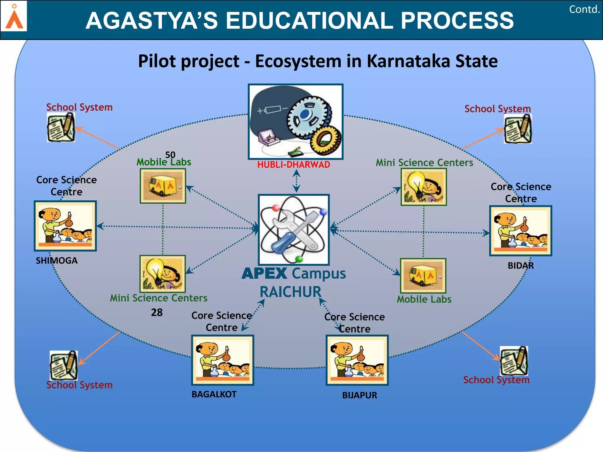 Contd.

AGASTYA’S EDUCATIONAL PROCESS
Pilot project - Ecosystem in Karnataka State
School System

School System

50
Mobile Labs

Mini Science Centers

HUBLI-DHARWAD

Core Science
Centre

Core Science
Centre

SHIMOGA

Mini Science Centers

28

School System

APEX Campus
RAICHUR

Core Science
Centre

BIDAR

Mobile Labs

Core Science
Centre

School System
BAGALKOT

BIJAPUR

31

 